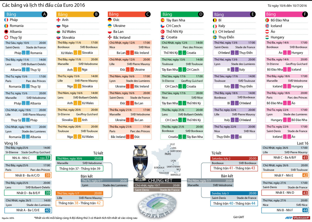 [Infographics] Chi tiết các bảng và lịch thi đấu của EURO 2016 ảnh 1