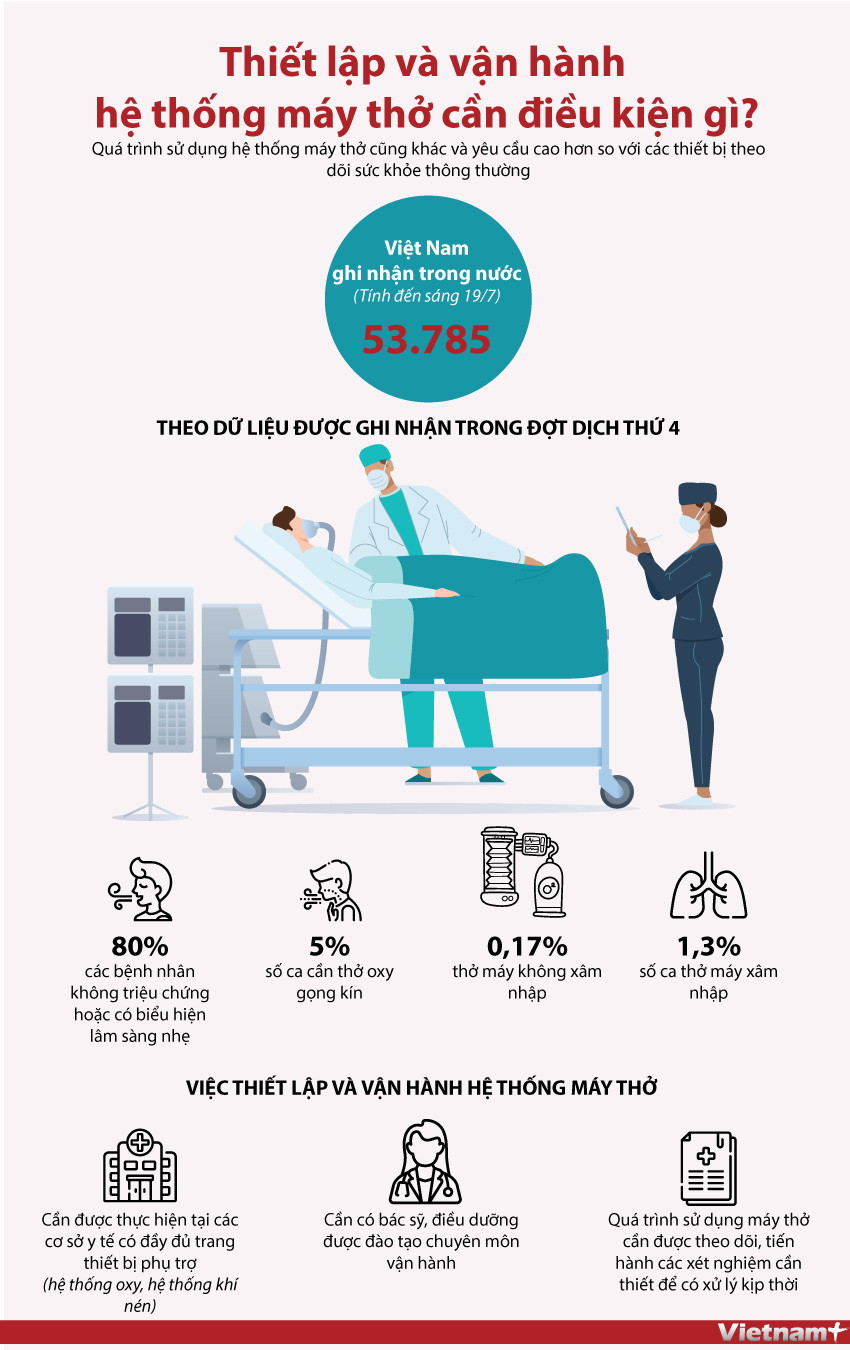 [Infographics] Thiết lập, vận hành hệ thống máy thở cần điều kiện gì? ảnh 1