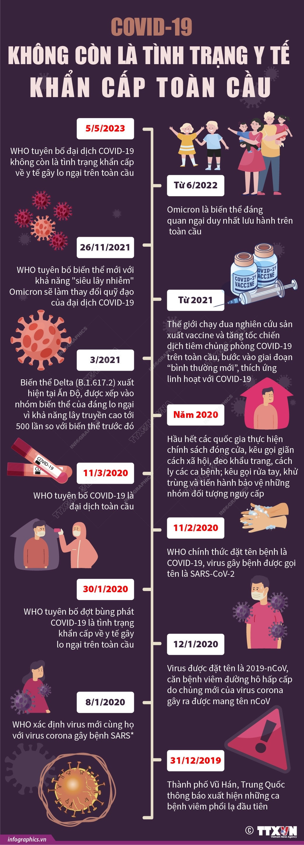 [Infographics] COVID-19 không còn là tình trạng y tế khẩn cấp toàn cầu ảnh 1