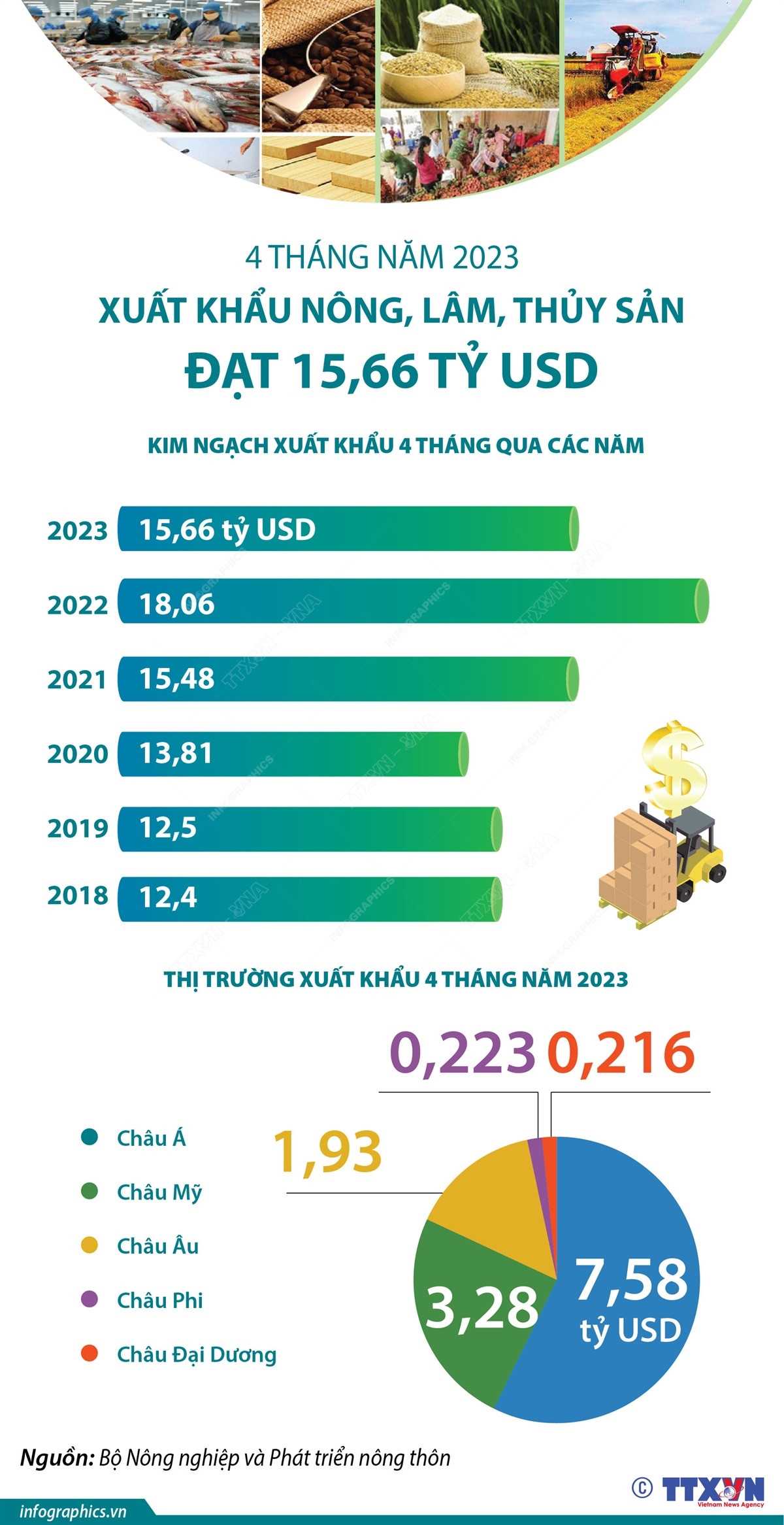 Xuất khẩu nông, lâm, thủy sản đạt 15,66 tỷ USD trong 4 tháng đầu năm ảnh 1