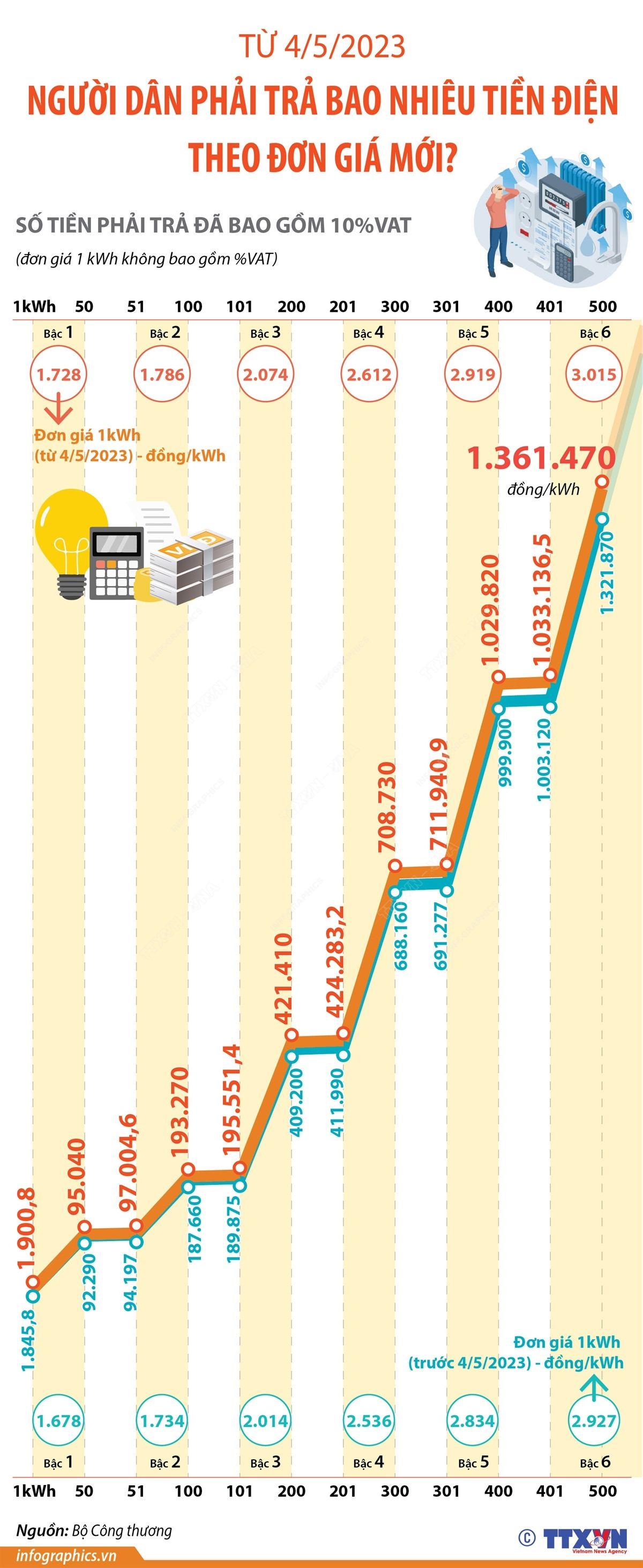 [Infographics] Tăng giá điện: Người dân phải trả bao nhiêu tiền? ảnh 1
