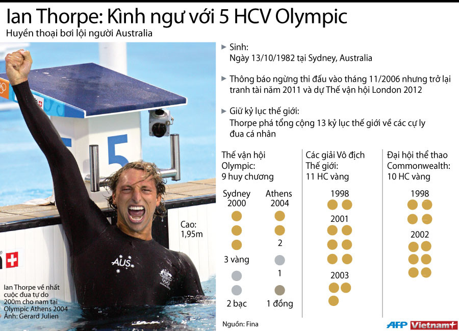 [Infographics] Siêu kình ngư Ian Thorpe thừa nhận là "gay" ảnh 2