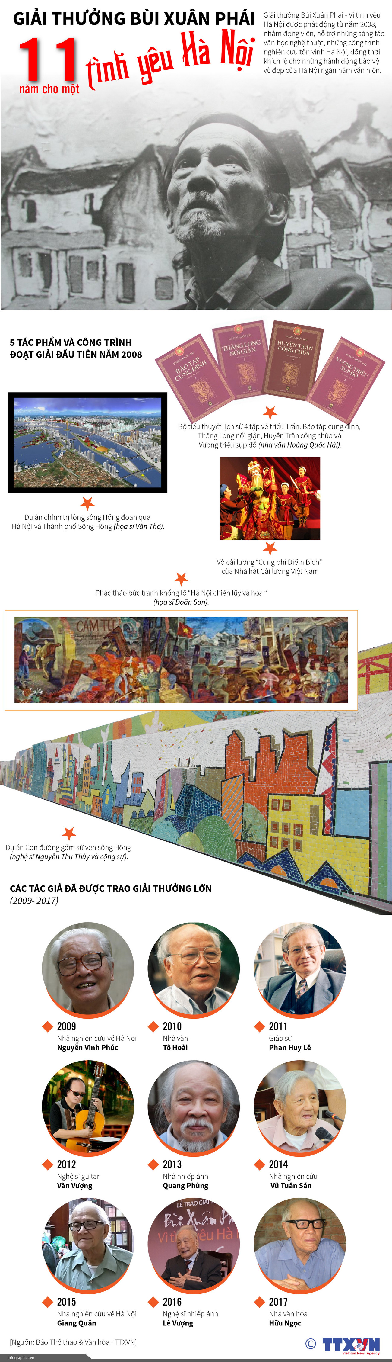 [Infographics] Giải thưởng Bùi Xuân Phái: 11 năm cho tình yêu Hà Nội ảnh 1