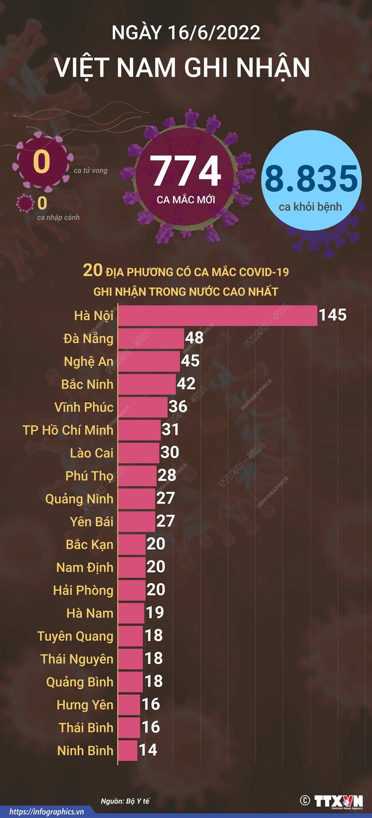 [Infographics] Ngày 16/6, cả nước ghi nhận 774 ca mắc mới COVID-19 ảnh 1