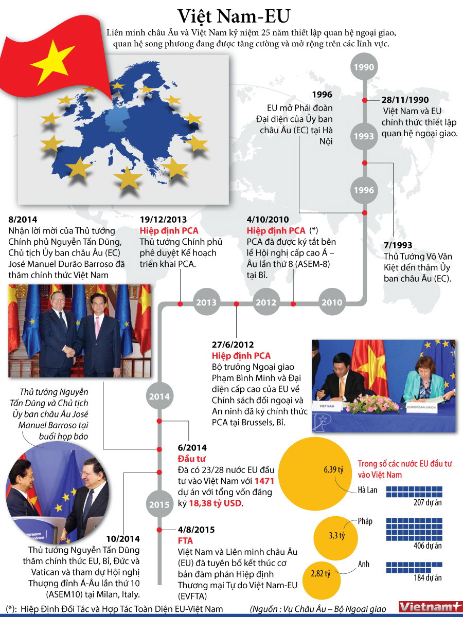 [Infographics] Kỷ niệm 25 năm quan hệ ngoại giao Việt Nam-EU ảnh 1
