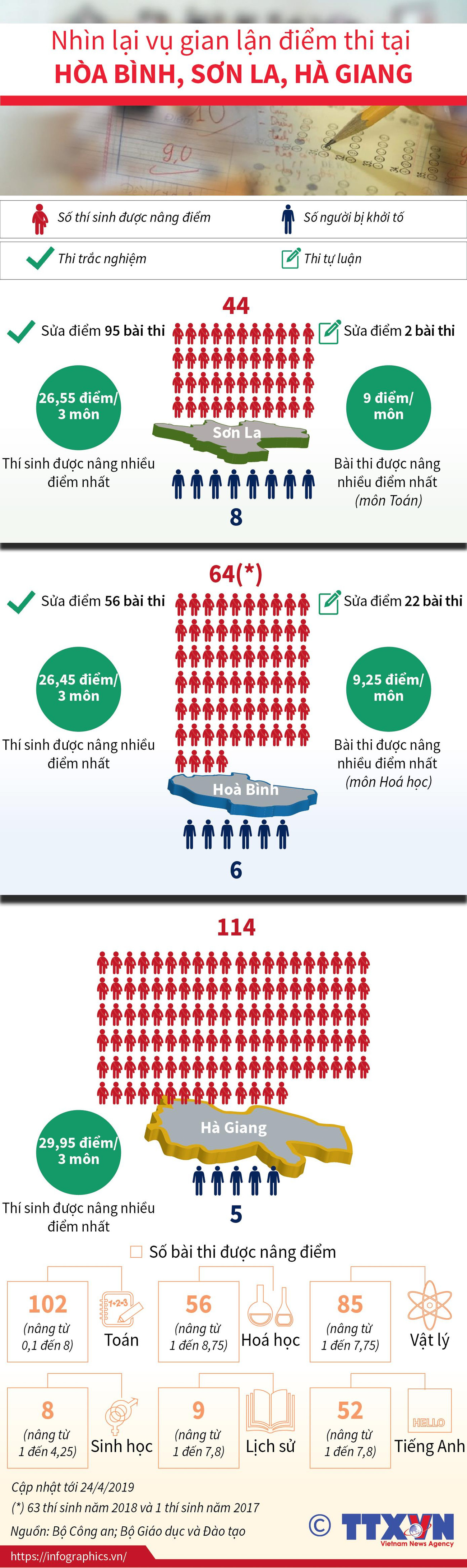 [Infographics] Vụ gian lận điểm thi tại Hòa Bình, Sơn La, Hà Giang ảnh 1