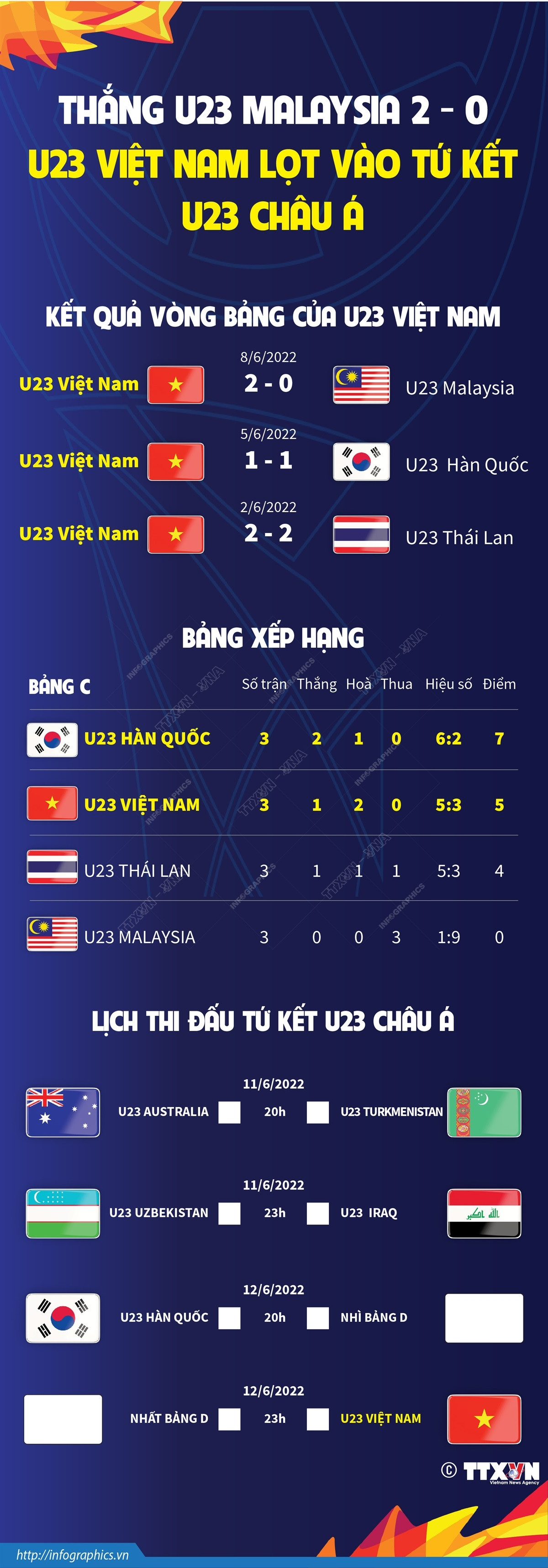 [Infographics] Kết quả vòng bảng của U23 Việt Nam tại giải U23 châu Á ảnh 1