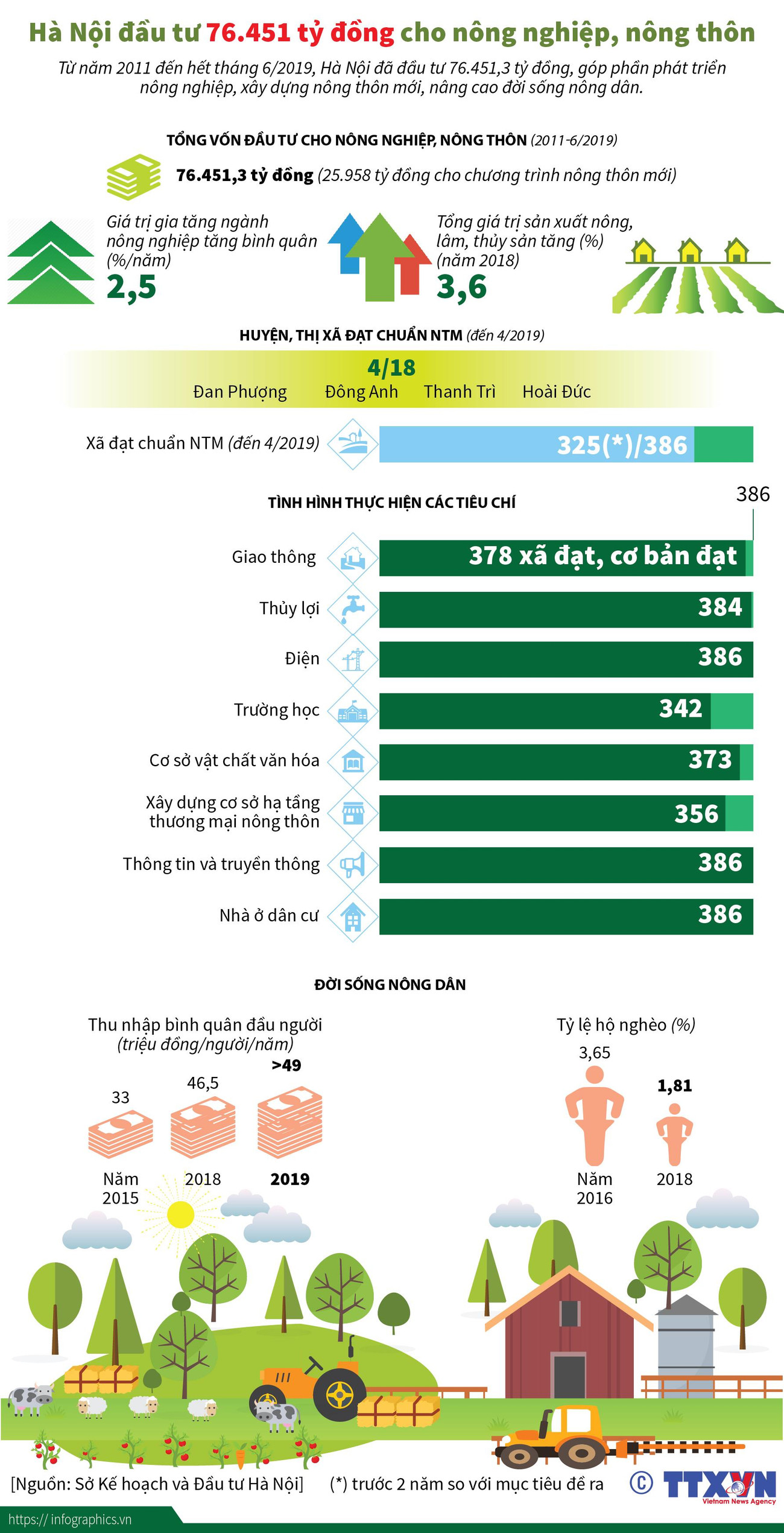[Infographics] Hà Nội đầu tư 76.451 tỷ đồng xây dựng nông thôn mới ảnh 1