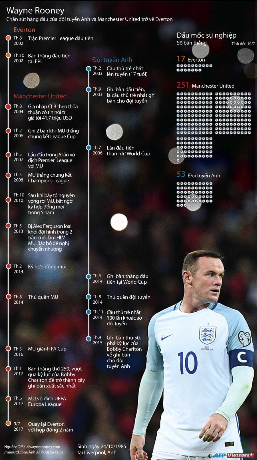 Những dấu mốc của Wayne Rooney - chân sút hàng đầu tuyển Anh và MU ảnh 1