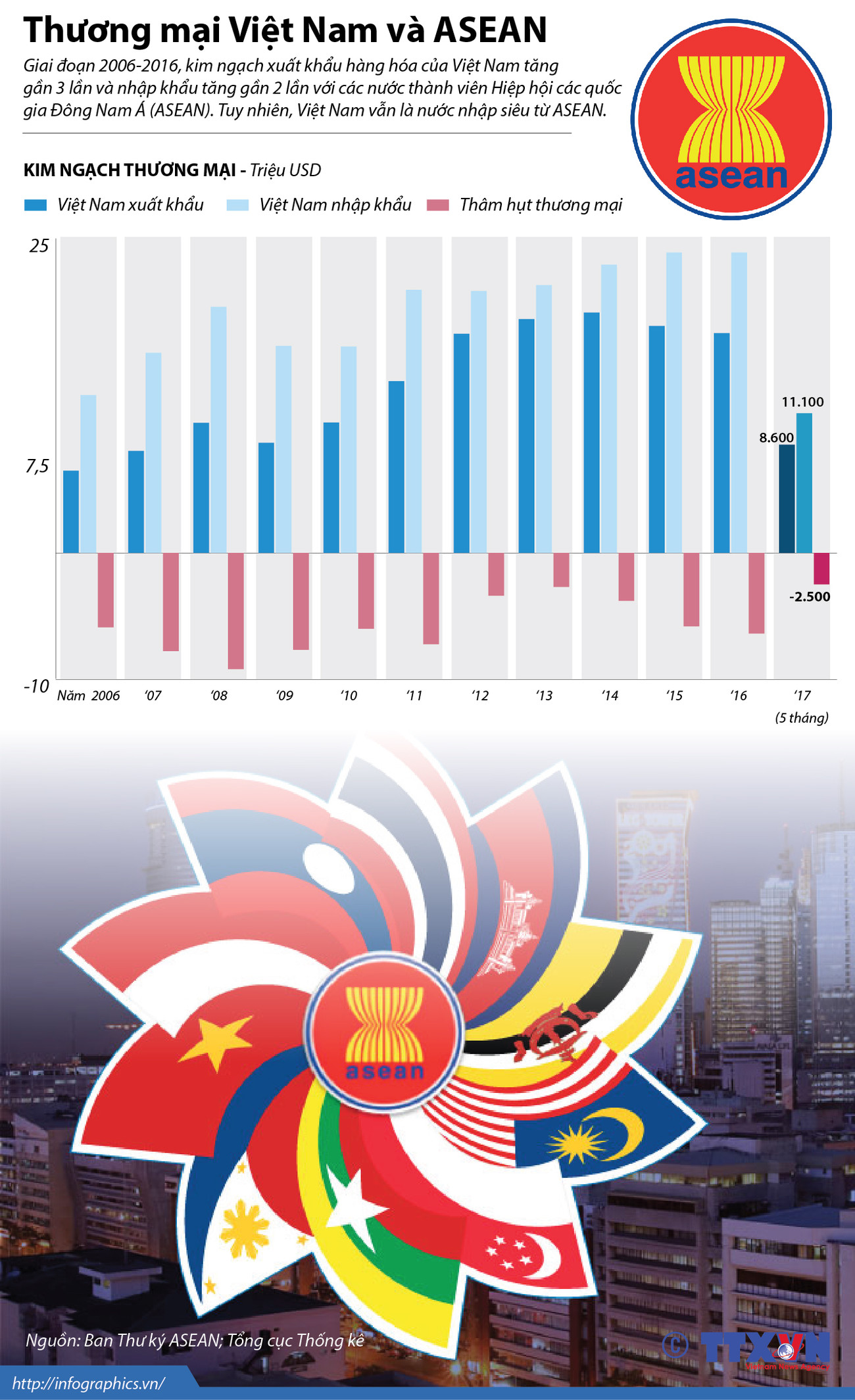 [Infographics] Việt Nam vẫn là nước nhập siêu từ ASEAN ảnh 1