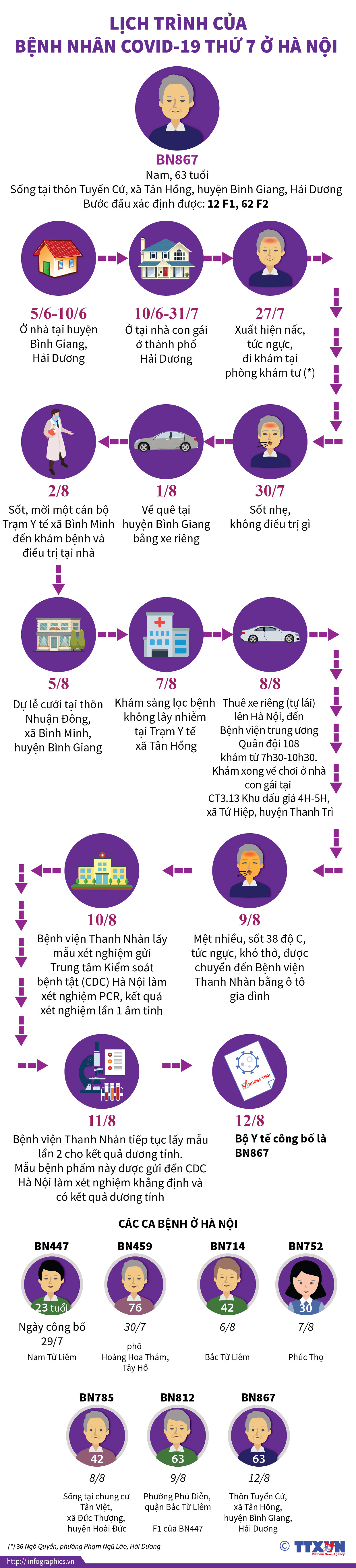 [Infographics] Lịch trình của bệnh nhân COVID-19 thứ 7 ở Hà Nội ảnh 1
