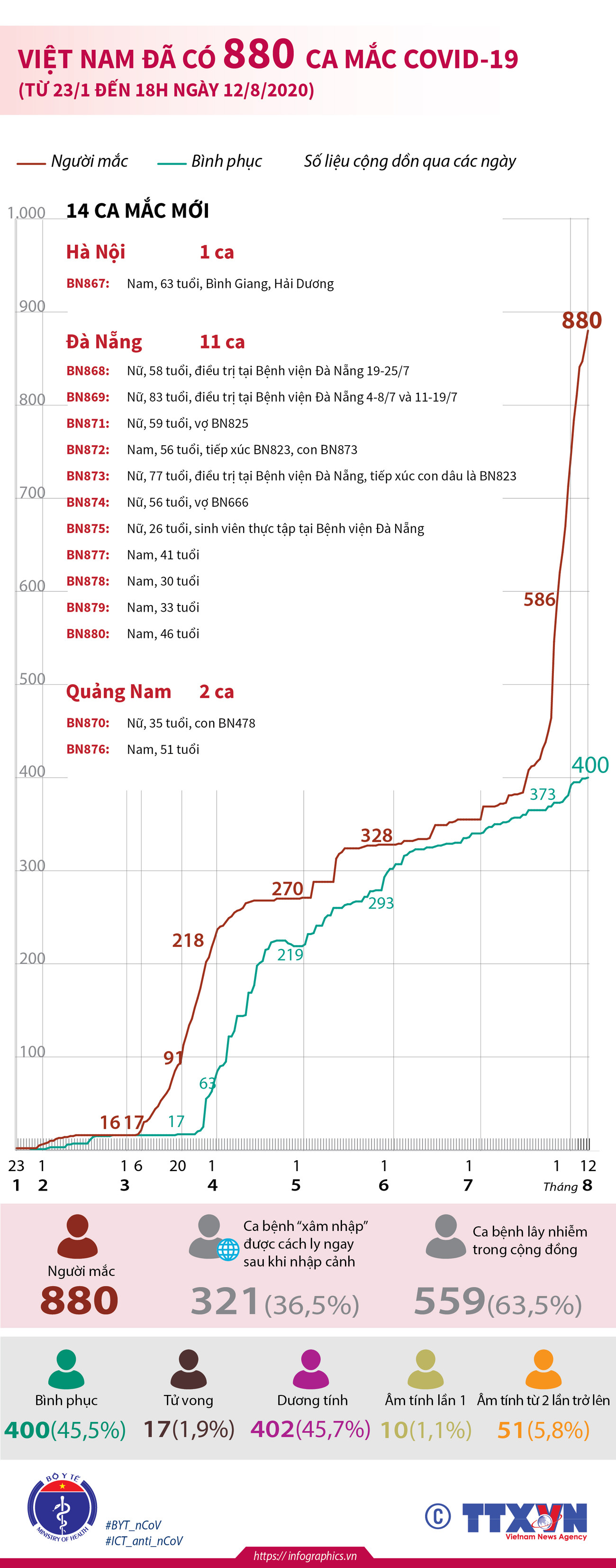 [Infographics] Việt Nam đã ghi nhận 880 ca mắc COVID-19 ảnh 1