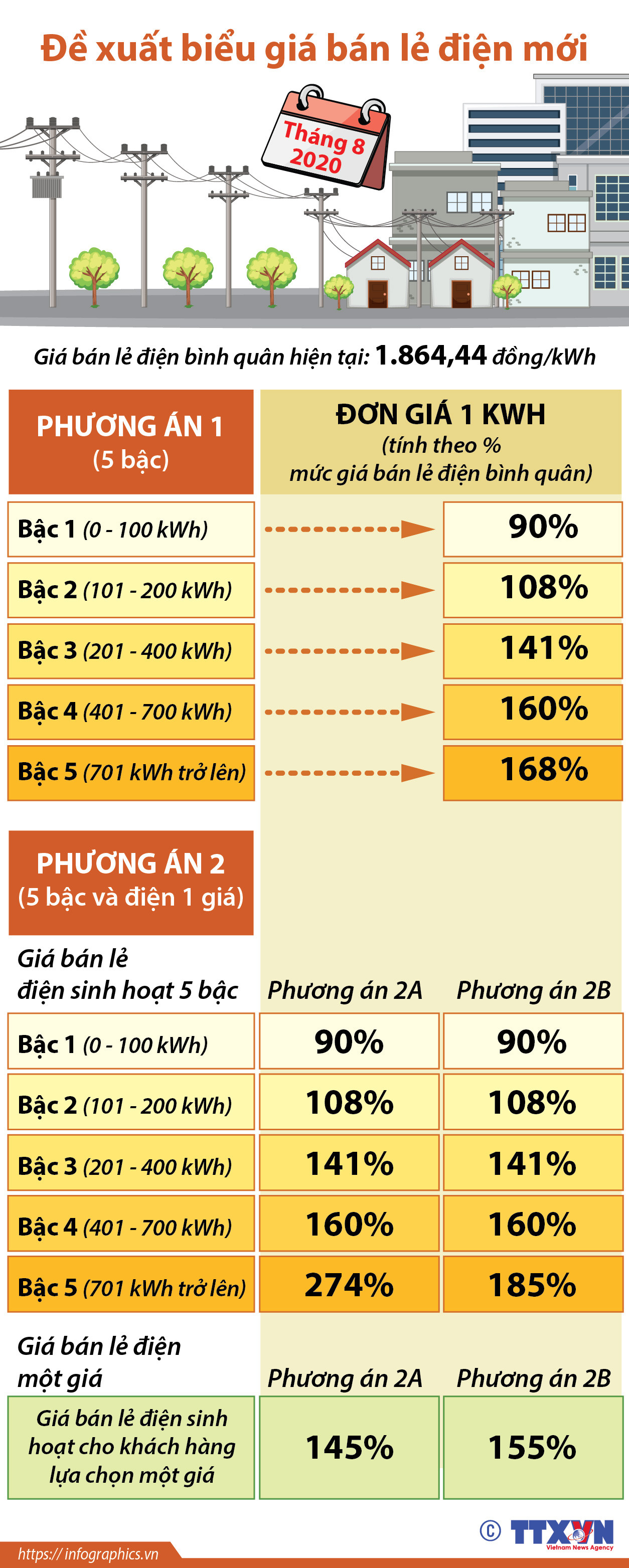 [Infographics] Bộ Công Thương đề xuất biểu giá bán lẻ điện mới ảnh 1