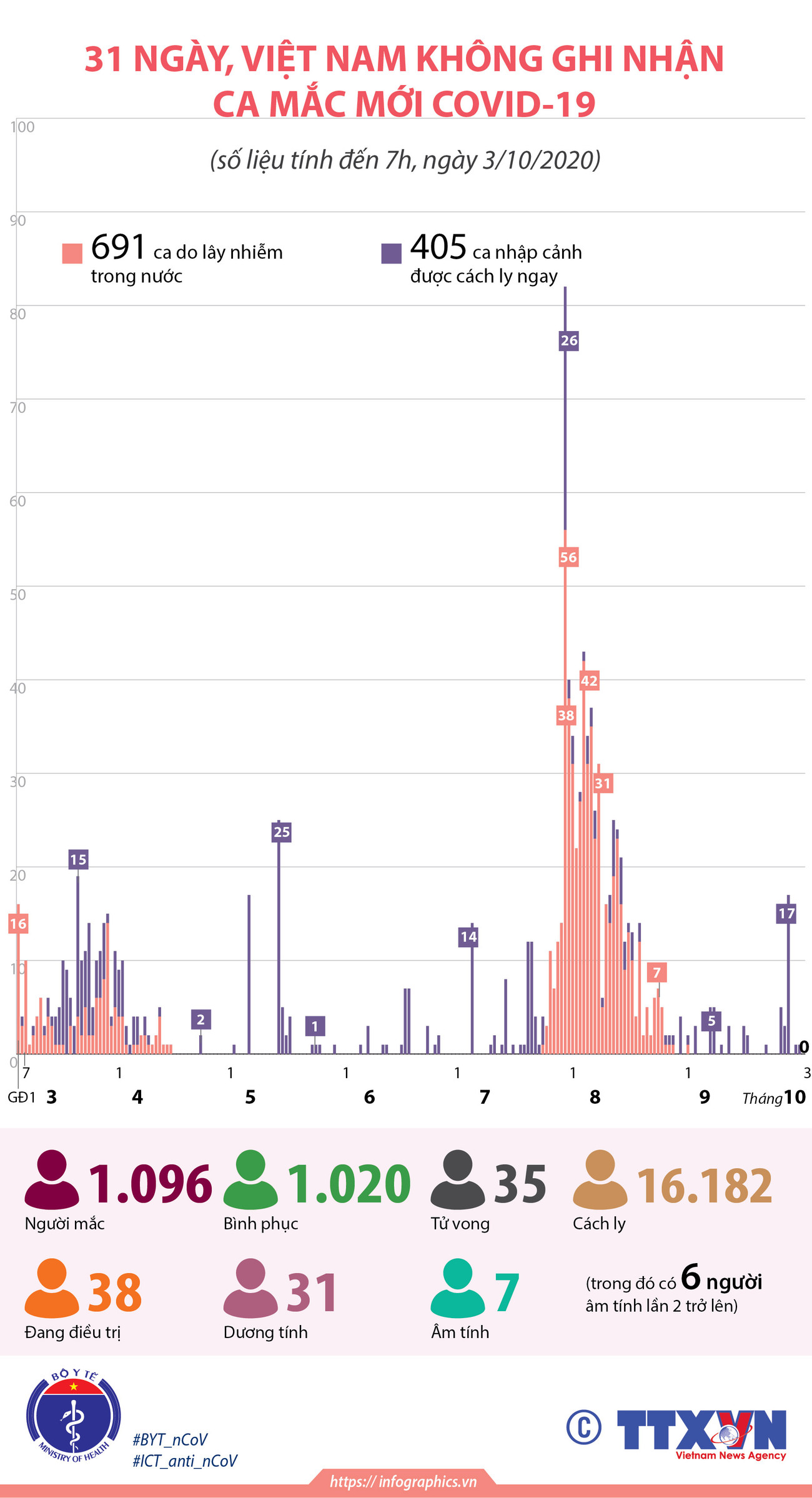 [Infographics] 31 ngày Việt Nam không ghi nhận ca mắc mới COVID-19 ảnh 1