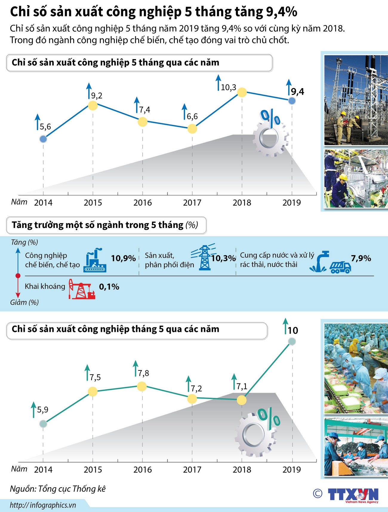 [Infographics] Chỉ số sản xuất công nghiệp 5 tháng tăng 9,4% ảnh 1