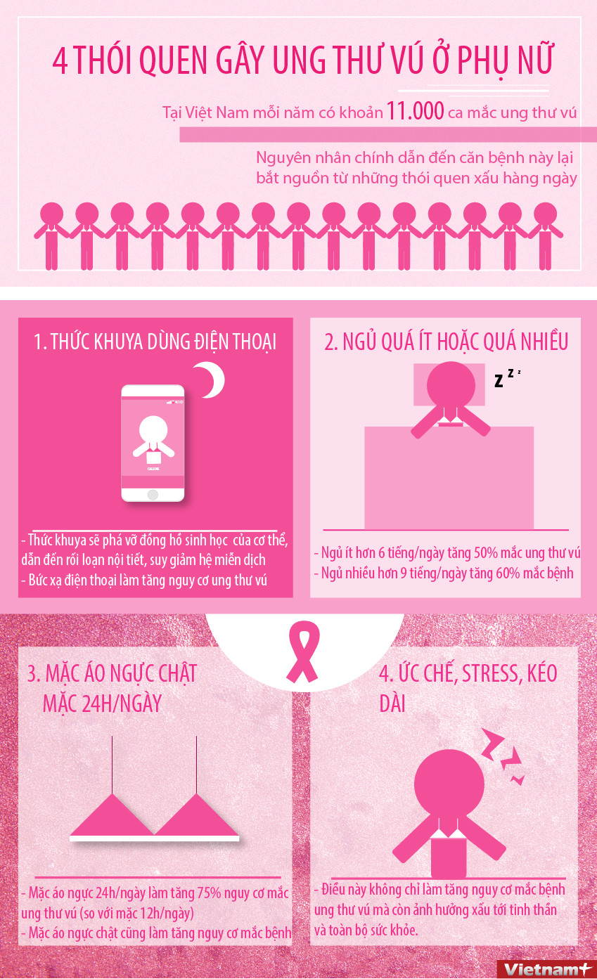Bốn thói quen chết người dễ gây ra ung thư vú ở phụ nữ ảnh 1