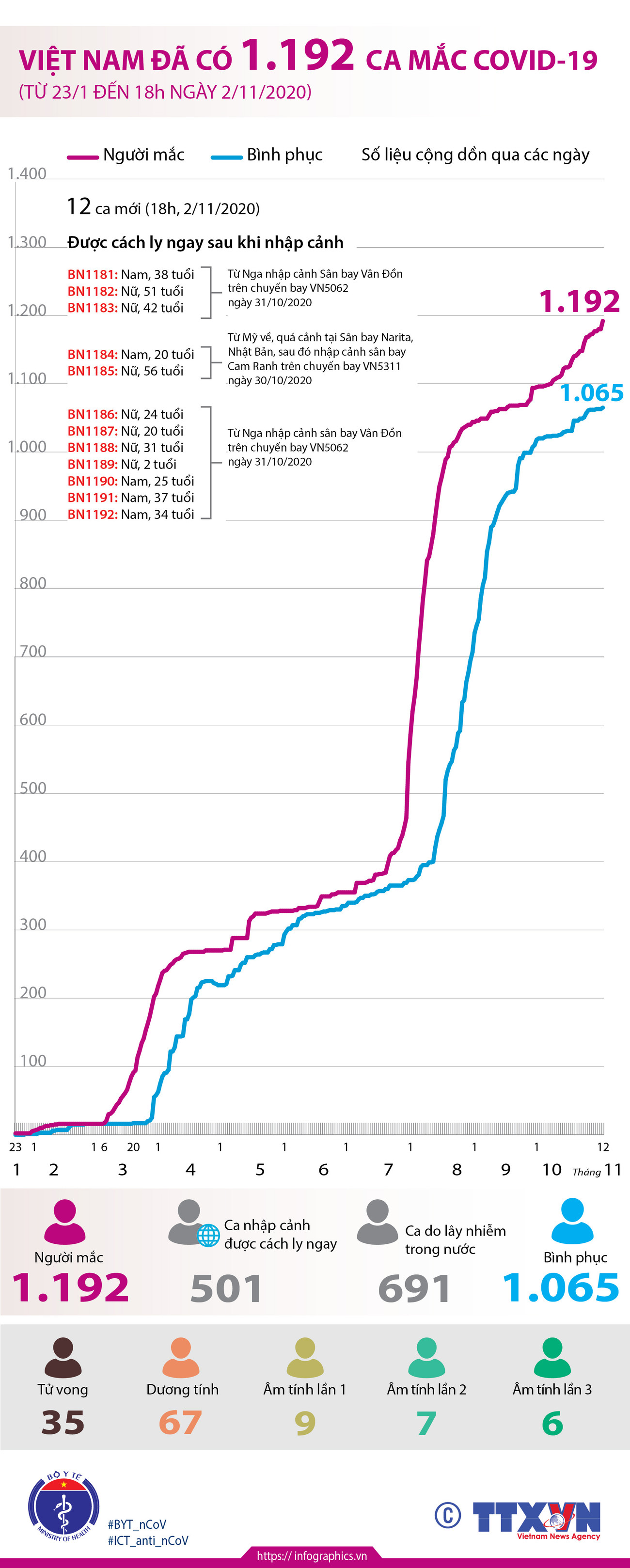 [Infographics] Việt Nam đã có 1.192 ca mắc dịch bệnh COVID-19 ảnh 1