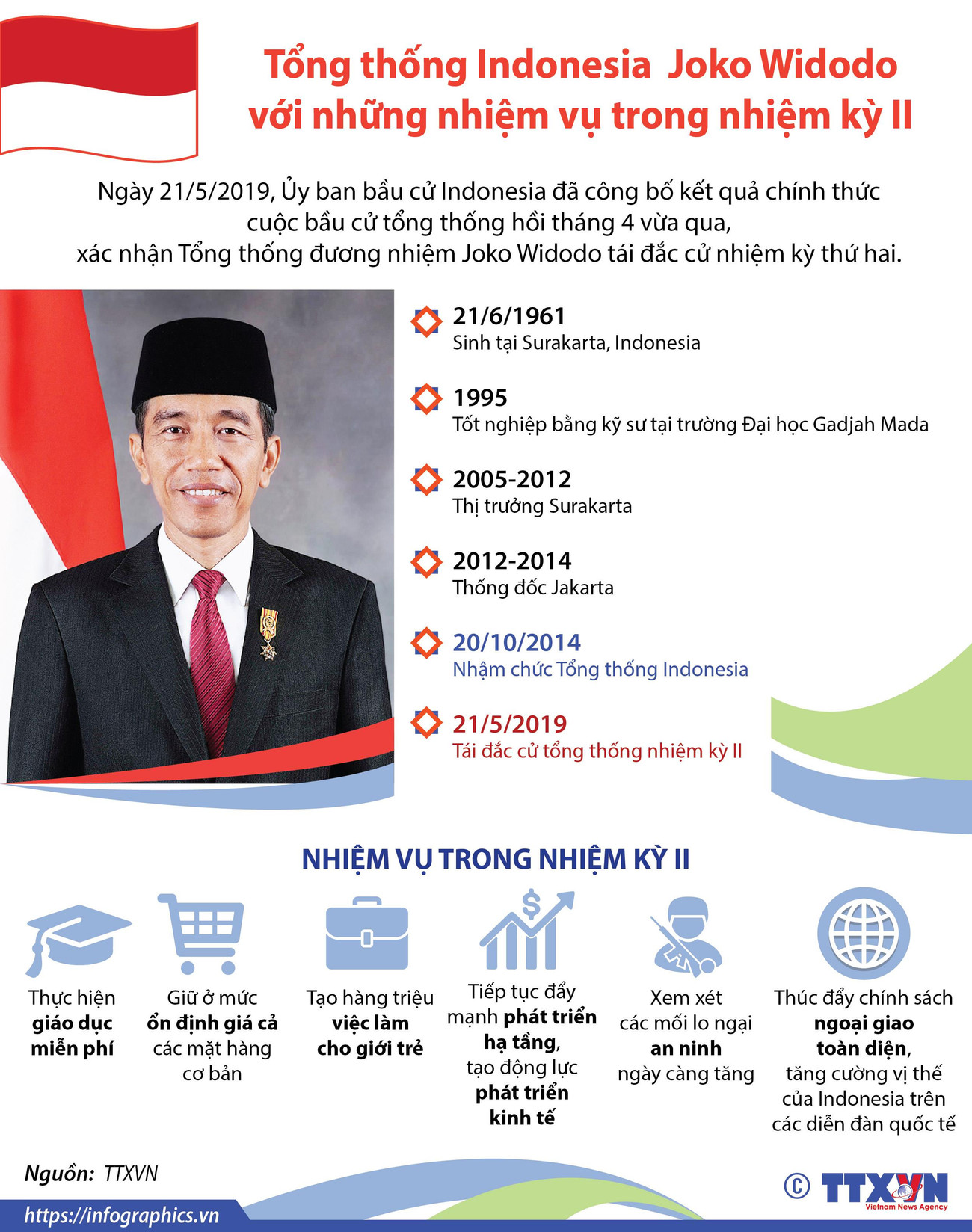 Tổng thống Indonesia Joko Widodo với những nhiệm vụ trong nhiệm kỳ 2 ảnh 1