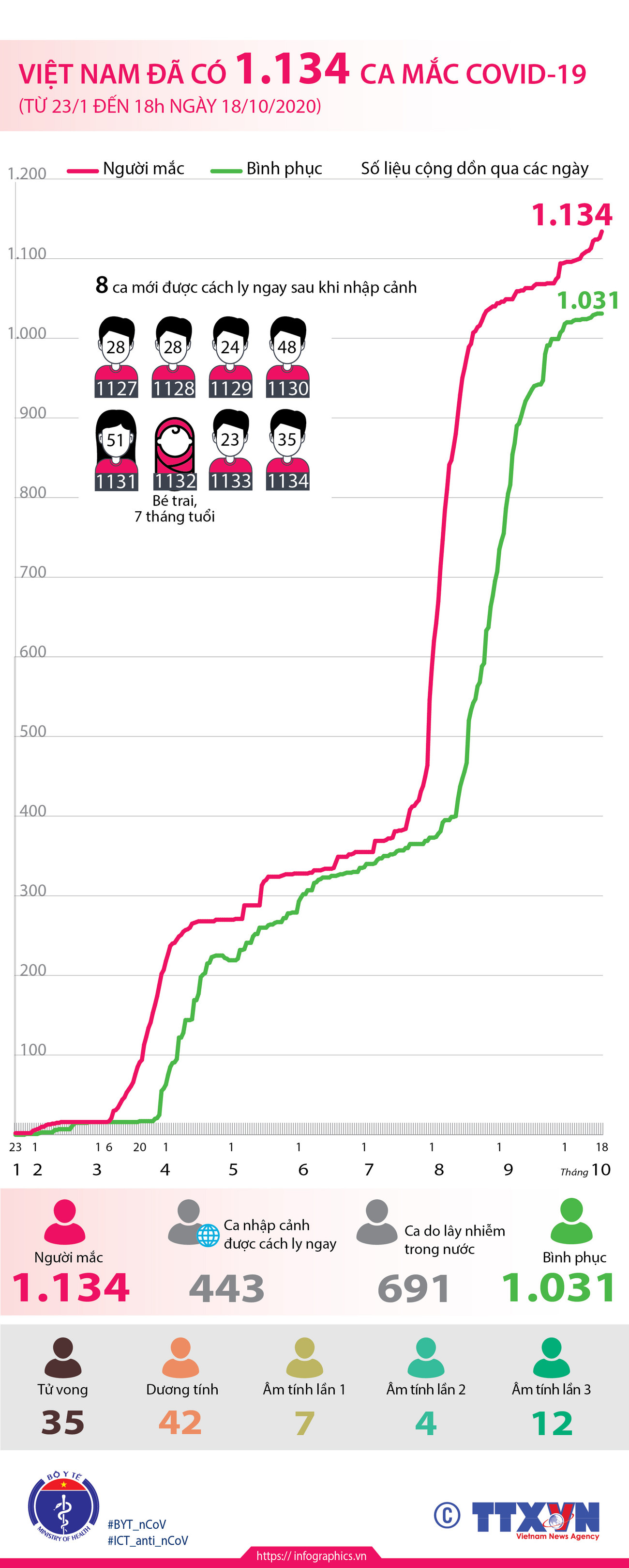 [Infographics] Việt Nam đã ghi nhận 1.134 ca mắc COVID-19 ảnh 1