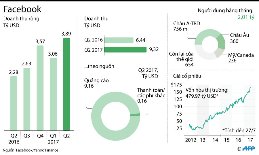 [Infographics] Facebook công bố doanh thu quý 2 gây ấn tượng mạnh ảnh 1