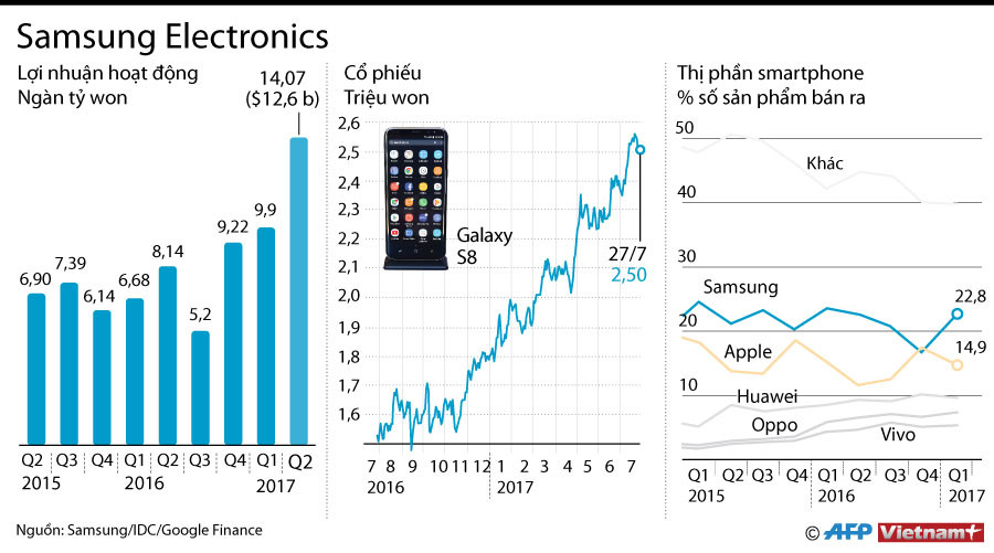[Infographics] Samsung đạt mức tăng trưởng lợi nhuận ròng mạnh mẽ ảnh 1