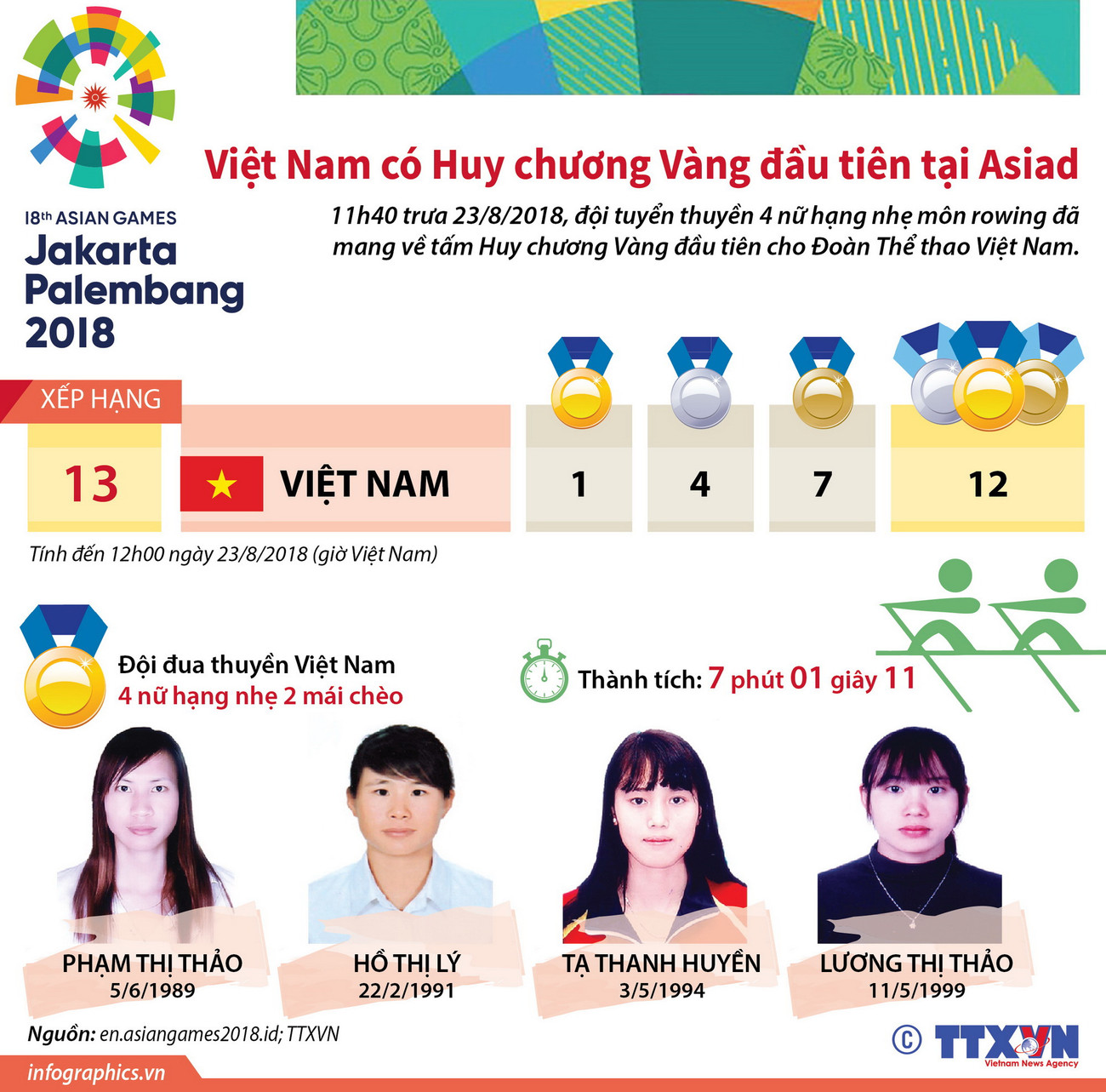 [Infographics] Việt Nam có huy chương vàng đầu tiên tại ASIAD ảnh 1