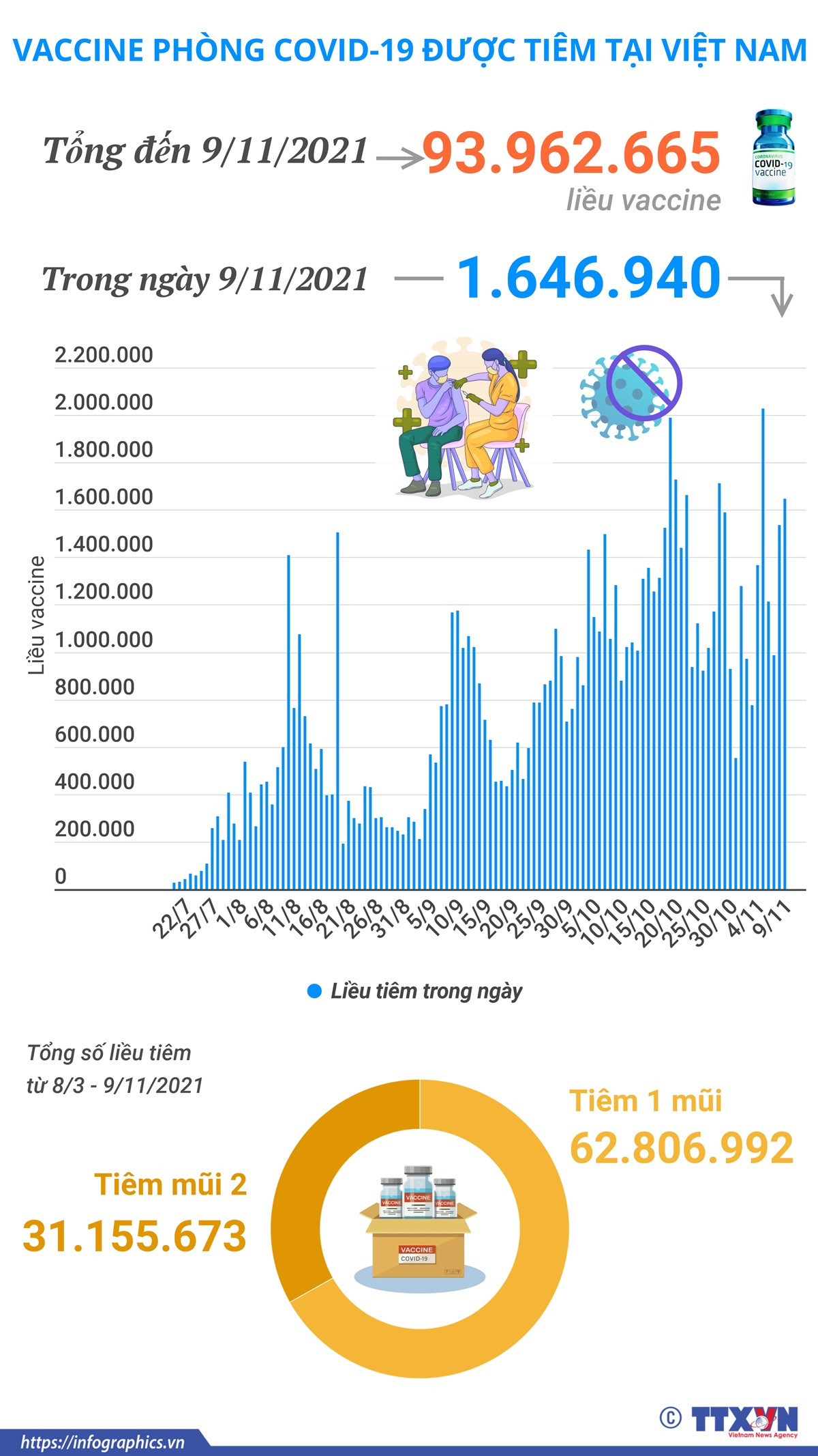 Hơn 93,96 triệu liều vaccine phòng COVID-19 đã được tiêm ở Việt Nam ảnh 1