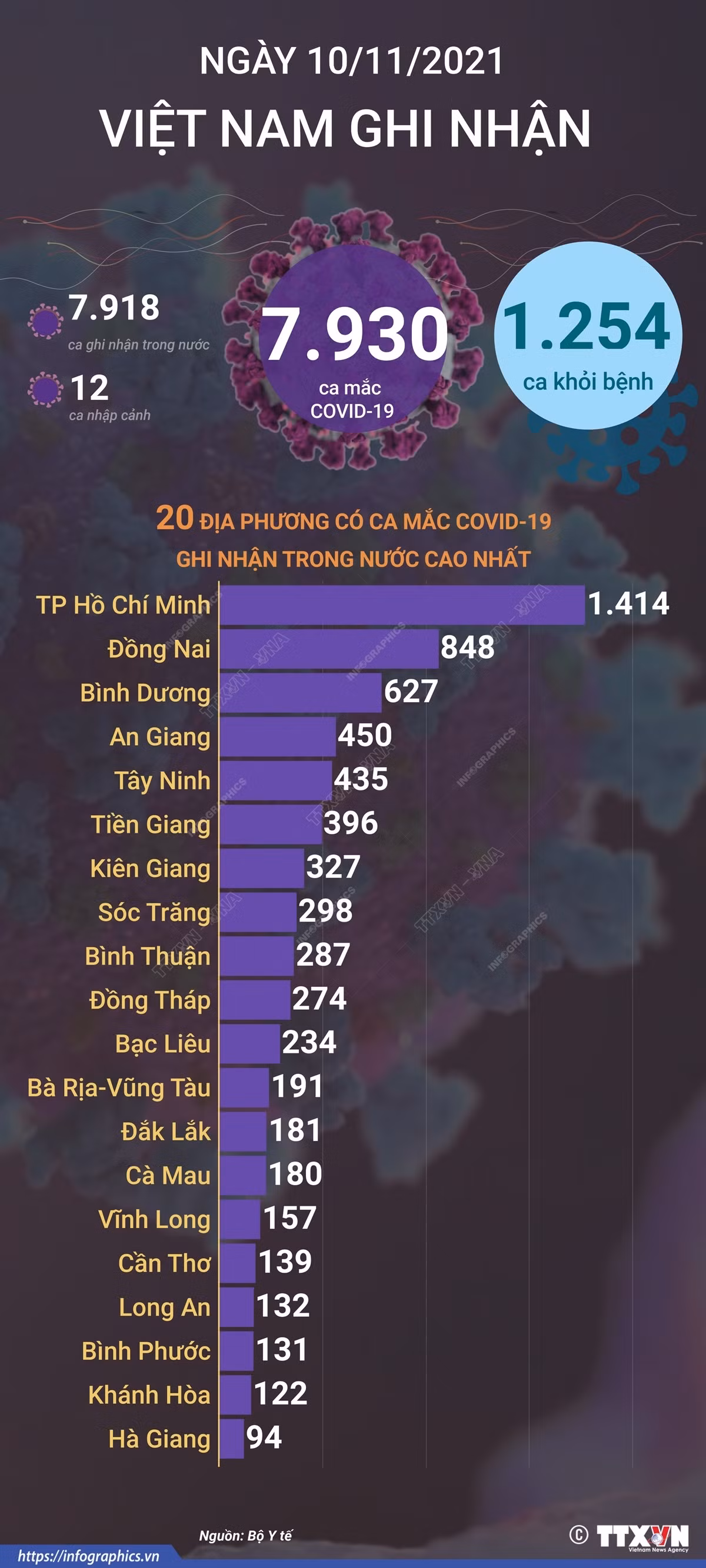 Việt Nam ghi nhận 7.930 ca mắc COVID-19, có 1.254 ca khỏi bệnh ảnh 1
