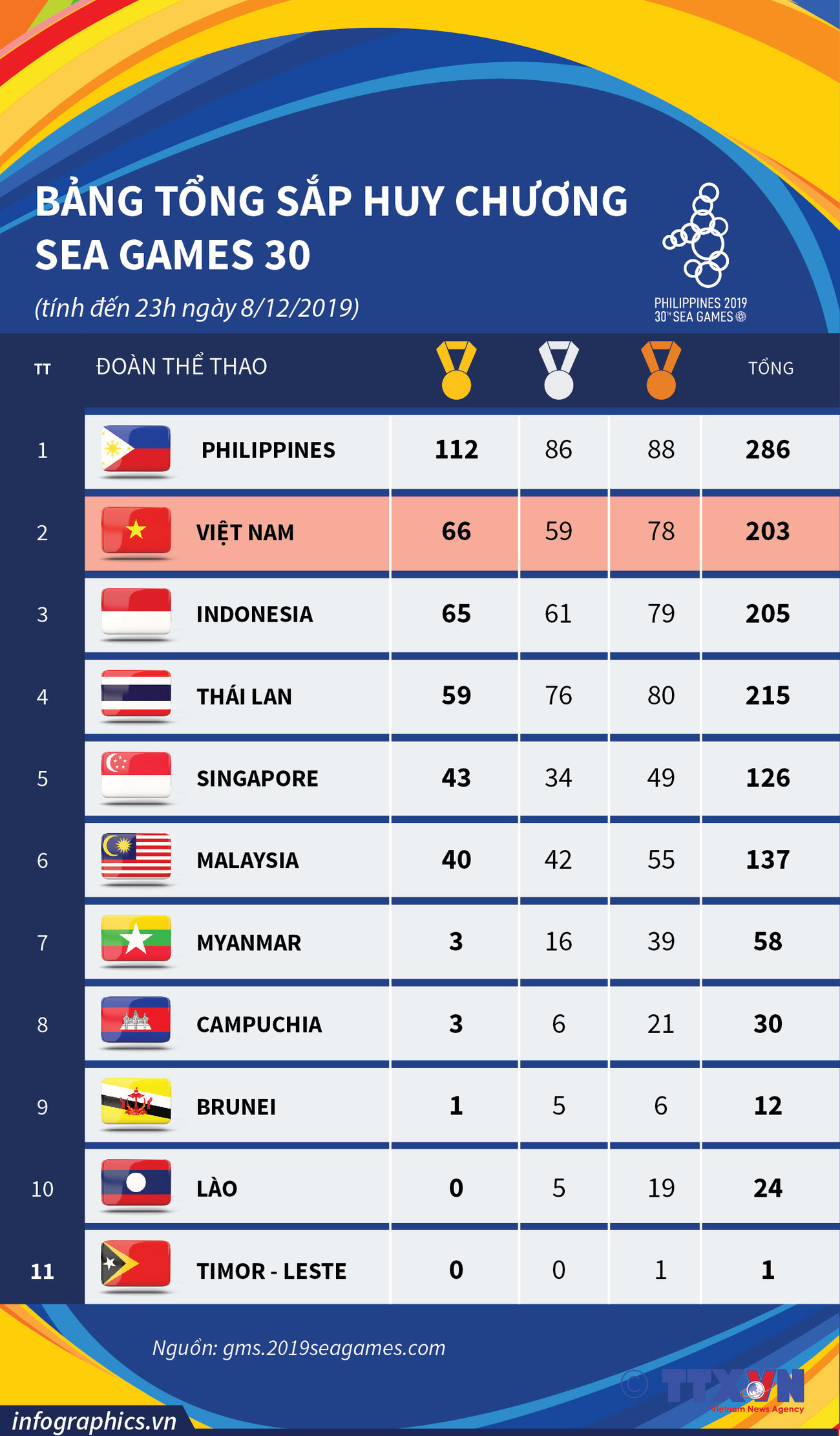 Bảng tổng sắp SEA Games 30: Việt Nam trở lại vị trí thứ hai ảnh 1