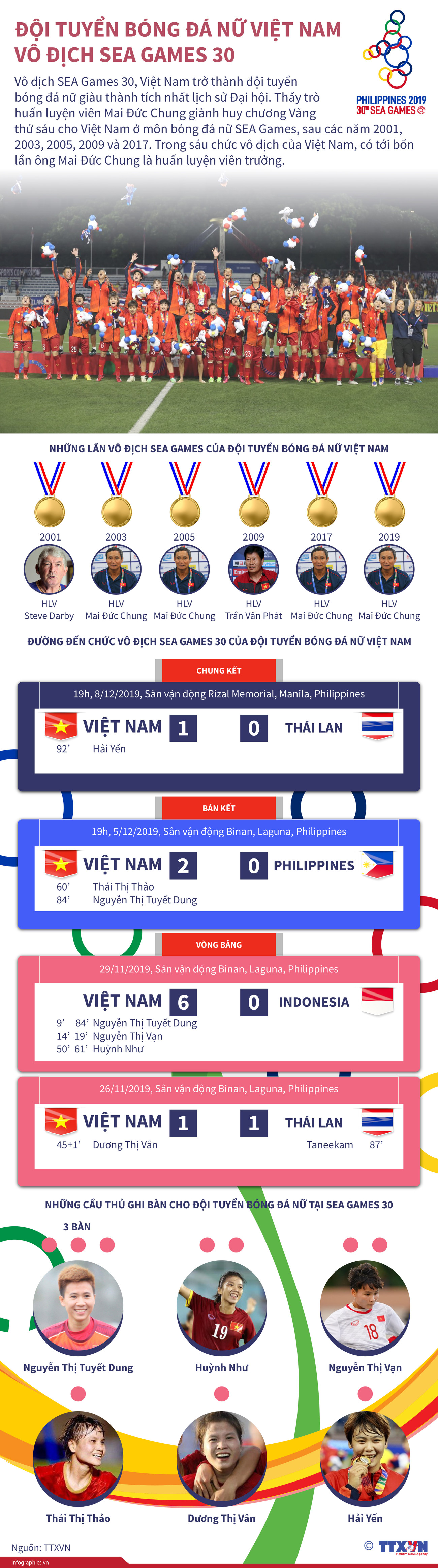 [Infographics] Đội tuyển bóng đá nữ Việt Nam vô địch SEA Games 30 ảnh 1