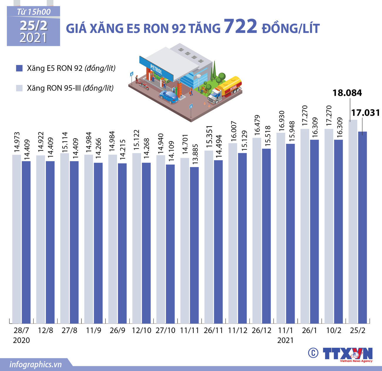 [Infographics] Giá xăng E5 RON 92 tăng 722 đồng mỗi lít ảnh 1