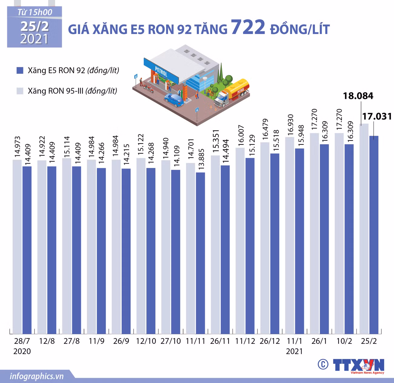 [Infographics] Giá xăng E5 RON 92 tăng 722 đồng mỗi lít ảnh 1