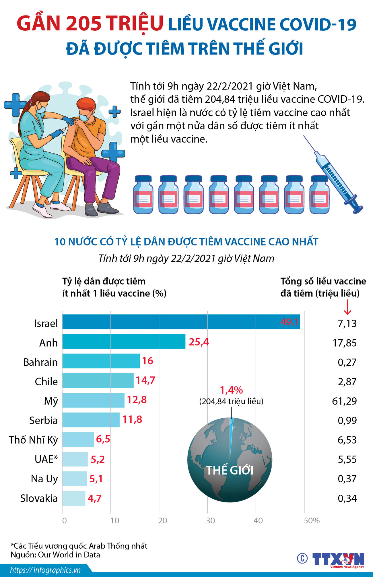 Nhấp chuột để xem kích thước chuẩn. Gần 205 triệu liều vắcxin COVID-19 đã được tiêm trên toàn thế giới ảnh 1