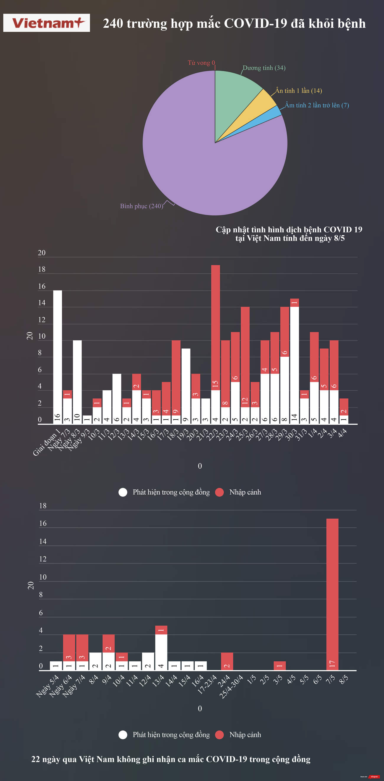 240 trường hợp mắc COVID-19 tại Việt Nam đã khỏi bệnh ảnh 1