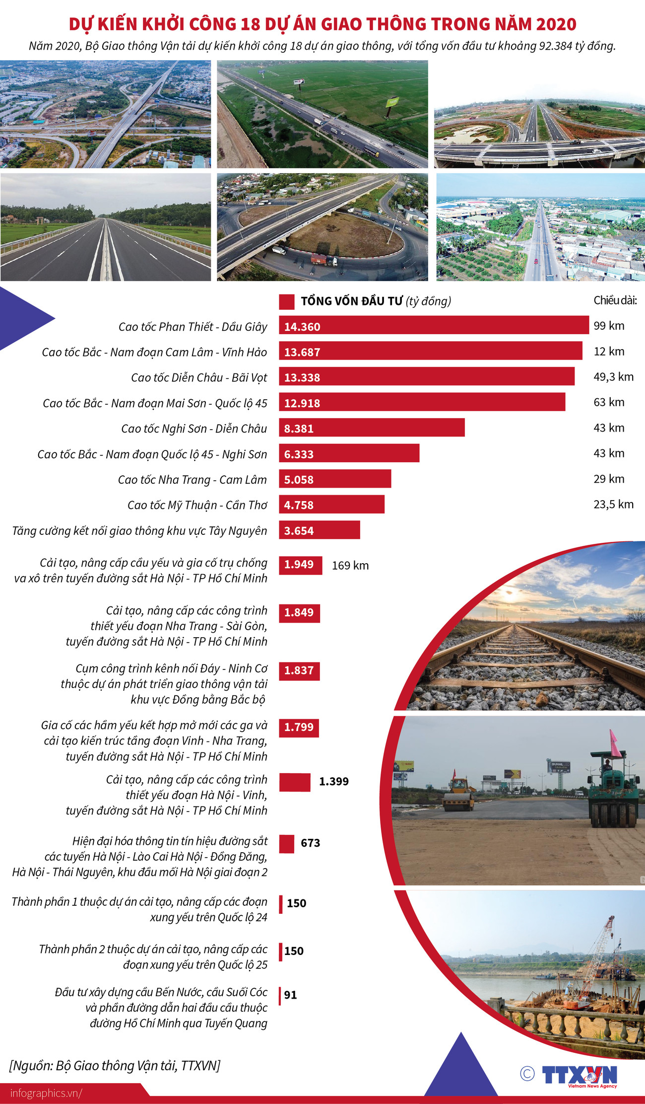 [Infographics] Dự kiến khởi công 18 dự án giao thông trong năm 2020 ảnh 1