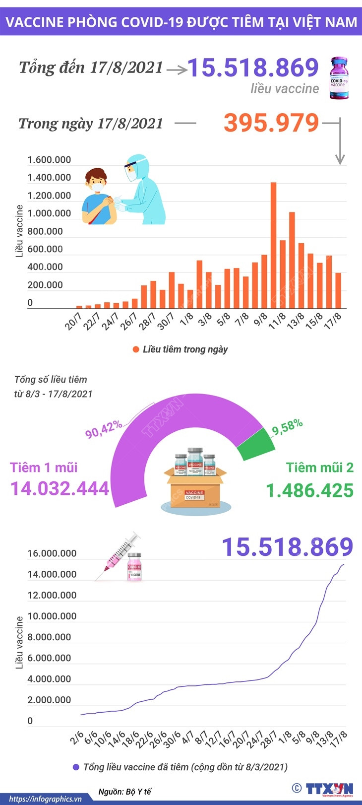 Hơn 15,5 triệu liều vaccine phòng COVID-19 đã được tiêm tại Việt Nam ảnh 1