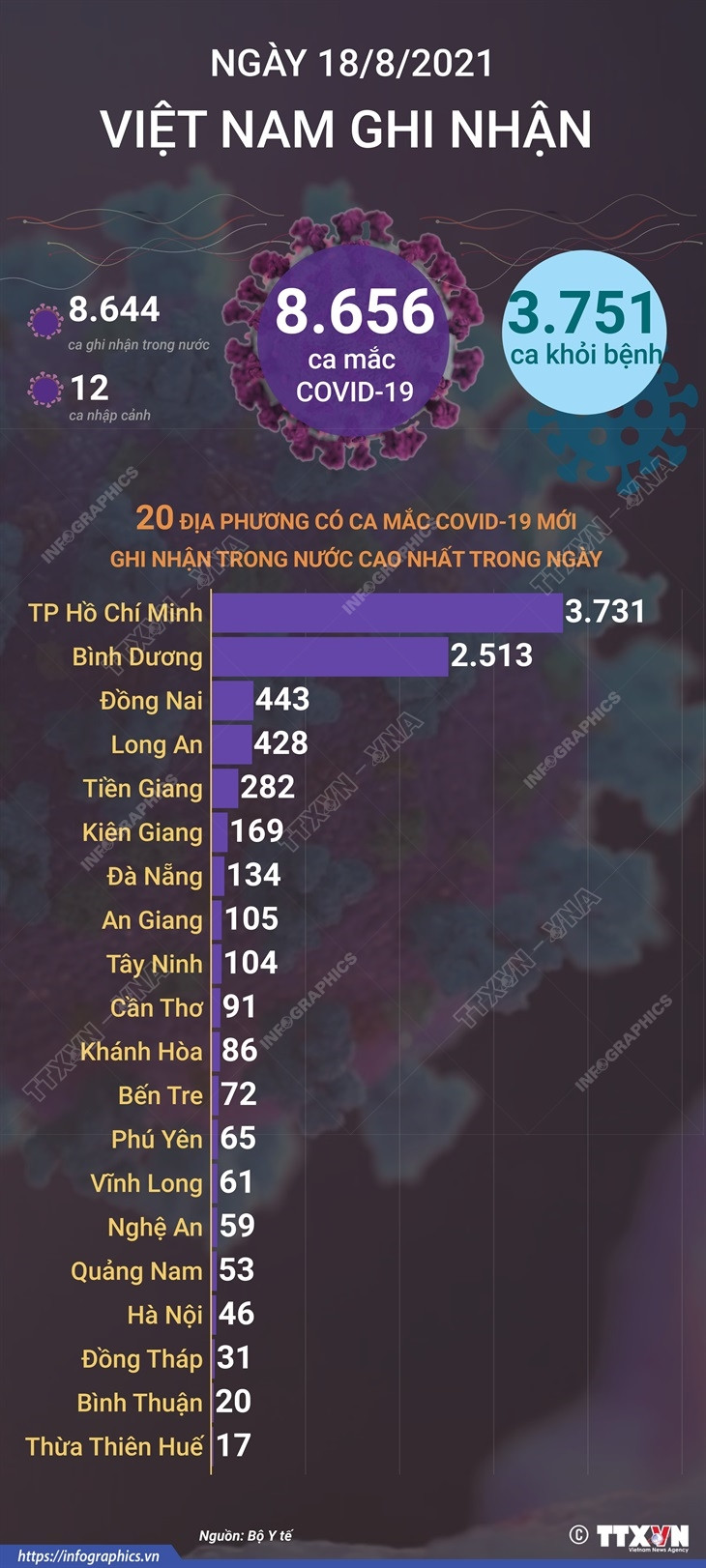 [Infographics] Ngày 18/8, Việt Nam ghi nhận 8.656 ca mắc COVID-19 ảnh 1