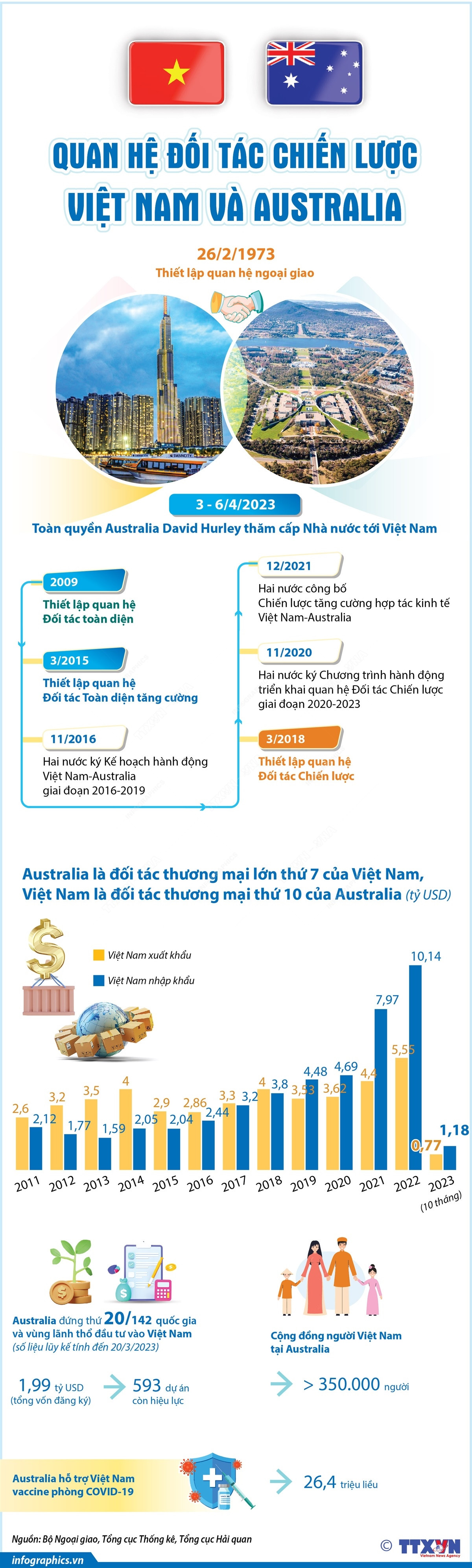 [Infographics] Quan hệ Đối tác Chiến lược Việt Nam và Australia ảnh 1