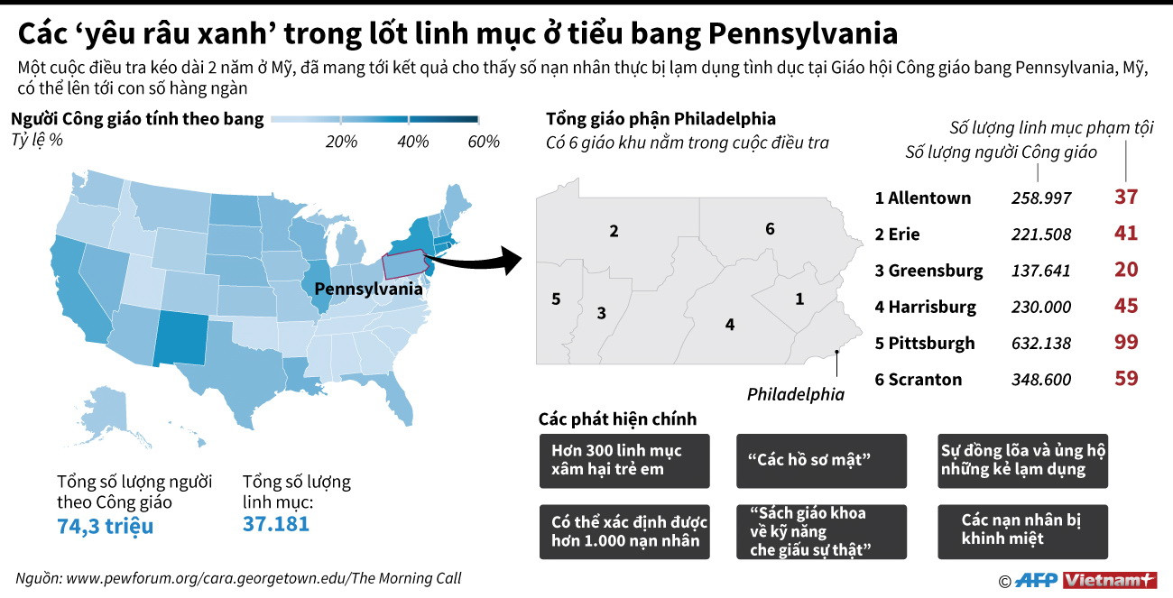 [Infographics] Các ''yêu râu xanh'' đội lốt linh mục ở Mỹ ảnh 1