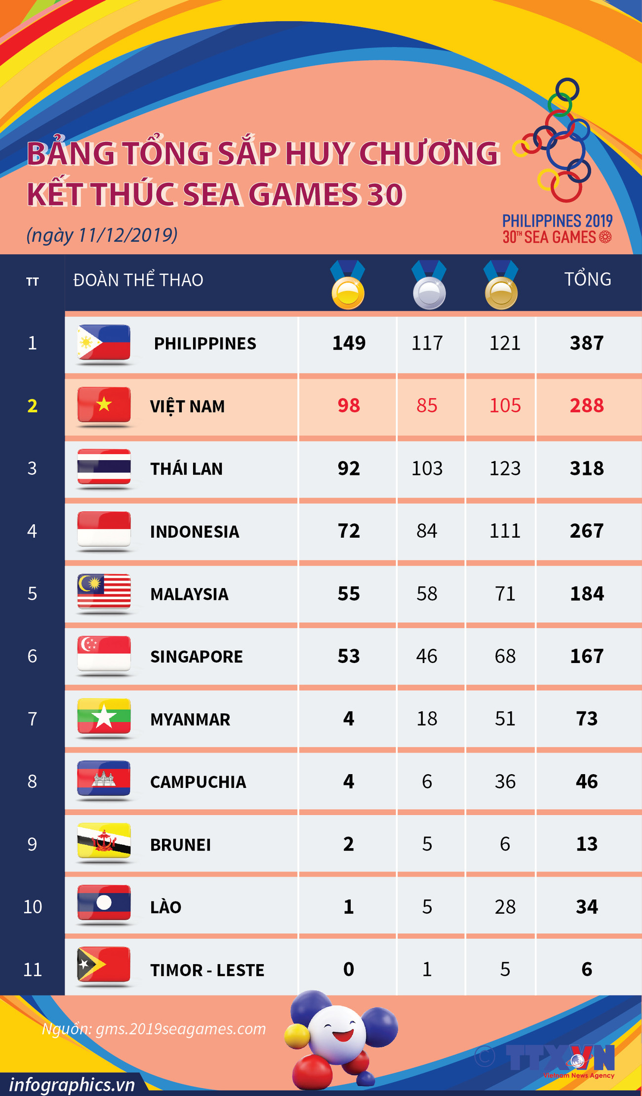 [Infographics] Bảng tổng sắp huy chương kết thúc SEA Games 30 ảnh 1