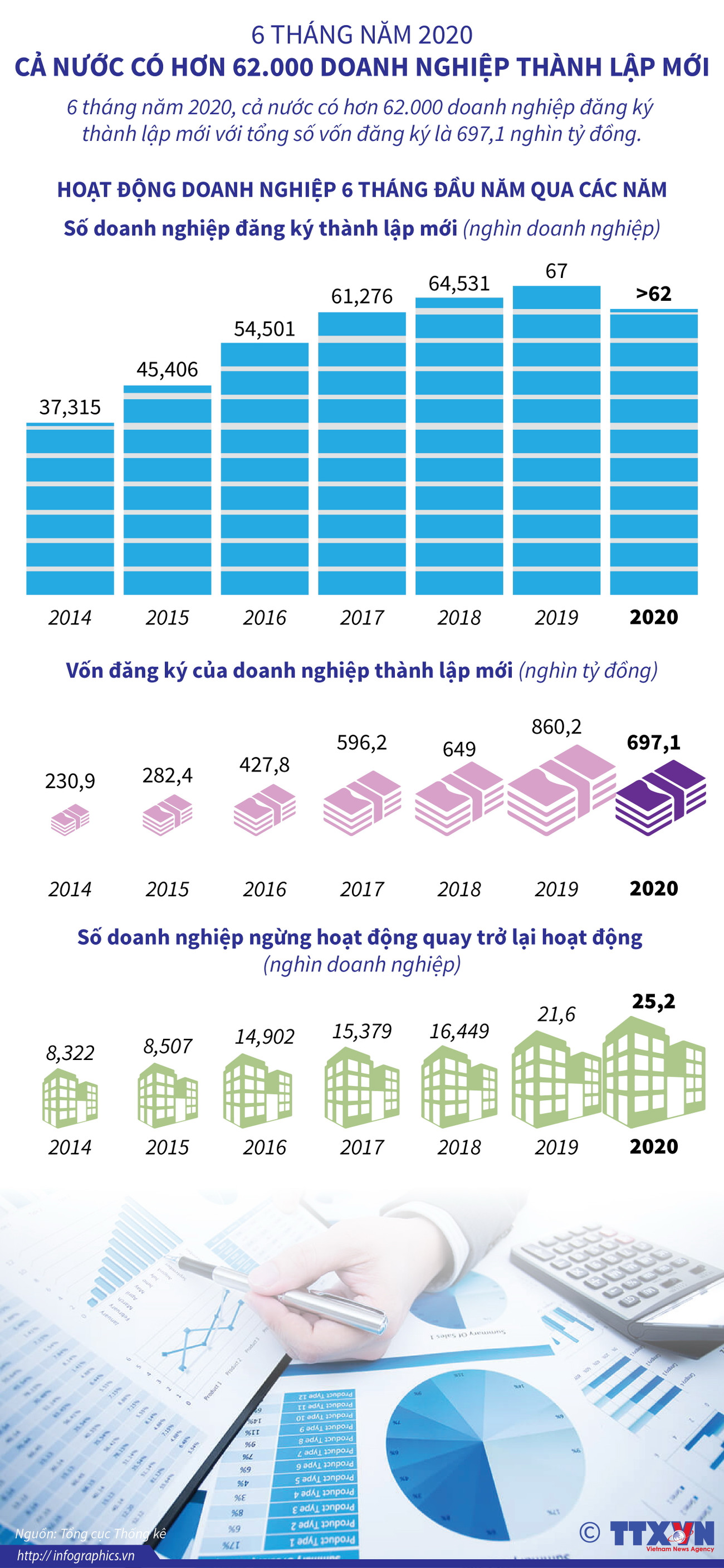 [Infographics] Cả nước có hơn 62.000 doanh nghiệp thành lập mới ảnh 1