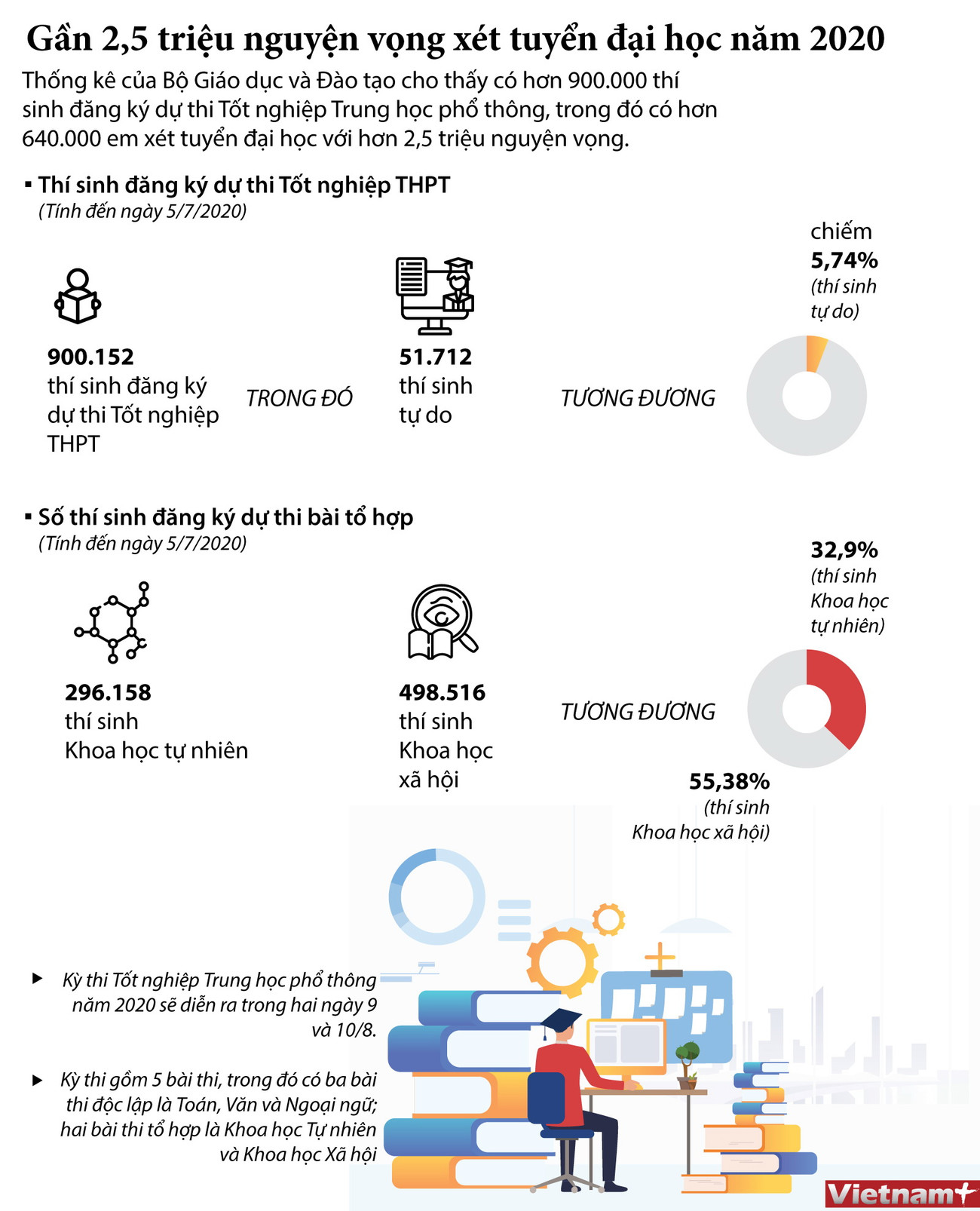 [Infographics] Gần 2,5 triệu nguyện vọng xét tuyển đại học năm 2020 ảnh 1