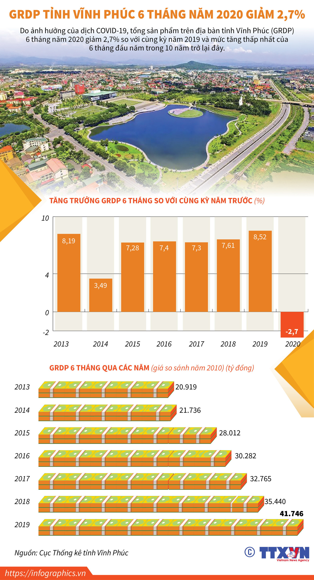 [Infographics] Vĩnh Phúc: GRDP sáu tháng đầu năm 2020 giảm 2,7% ảnh 1