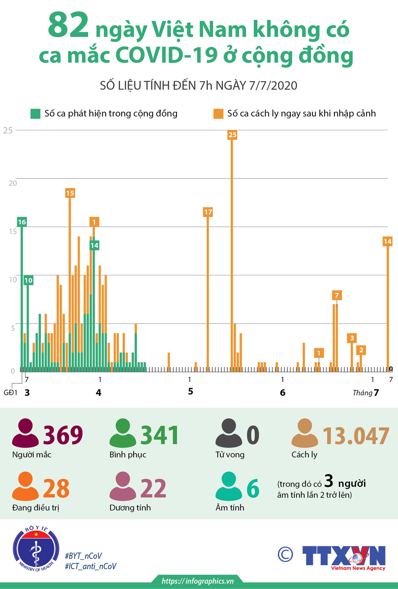 [Infographics] 82 ngày không có ca mắc COVID-19 ở cộng đồng ảnh 1