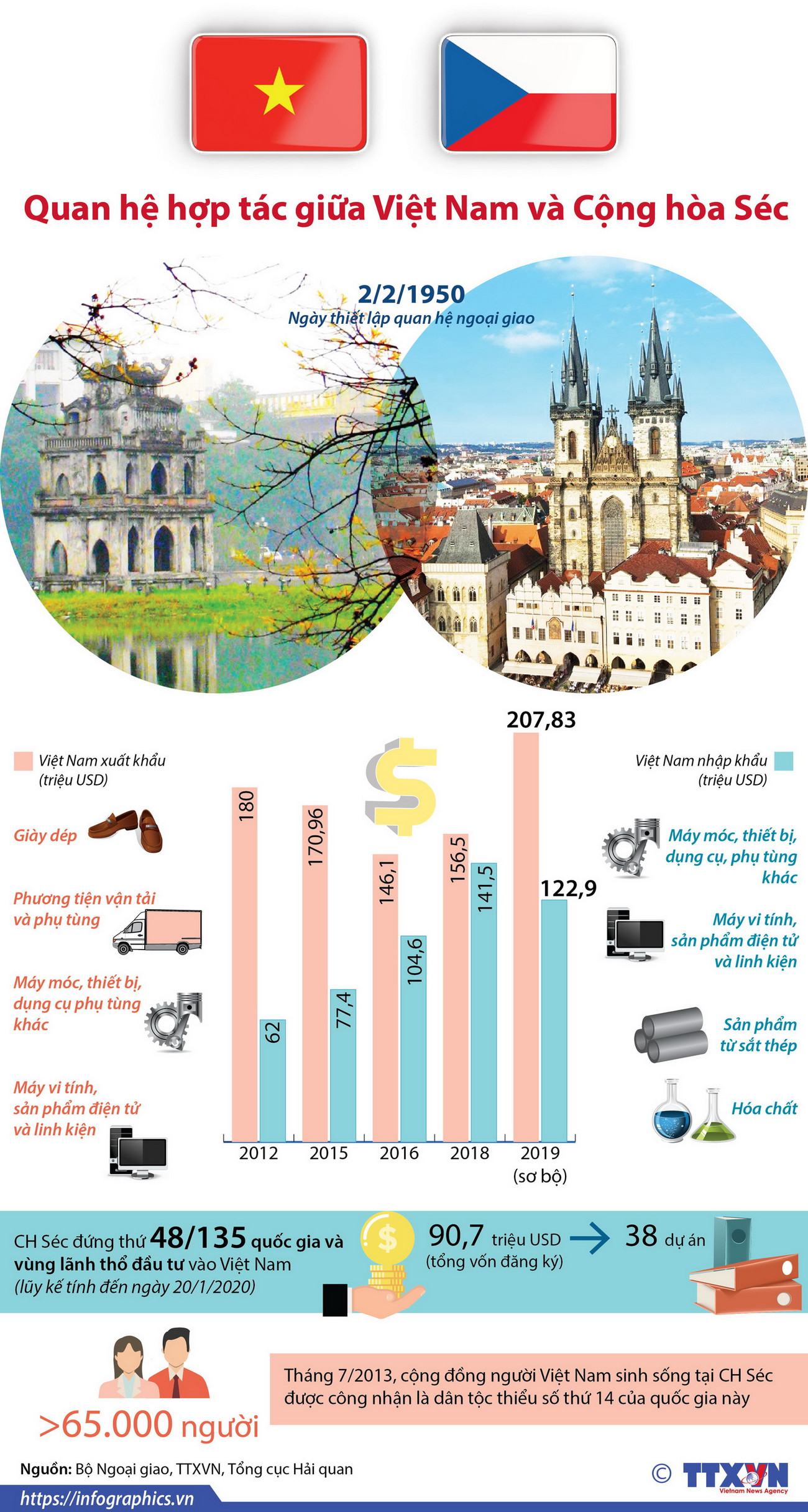 [Infographics] Quan hệ hợp tác giữa Việt Nam và Cộng hòa Séc ảnh 1