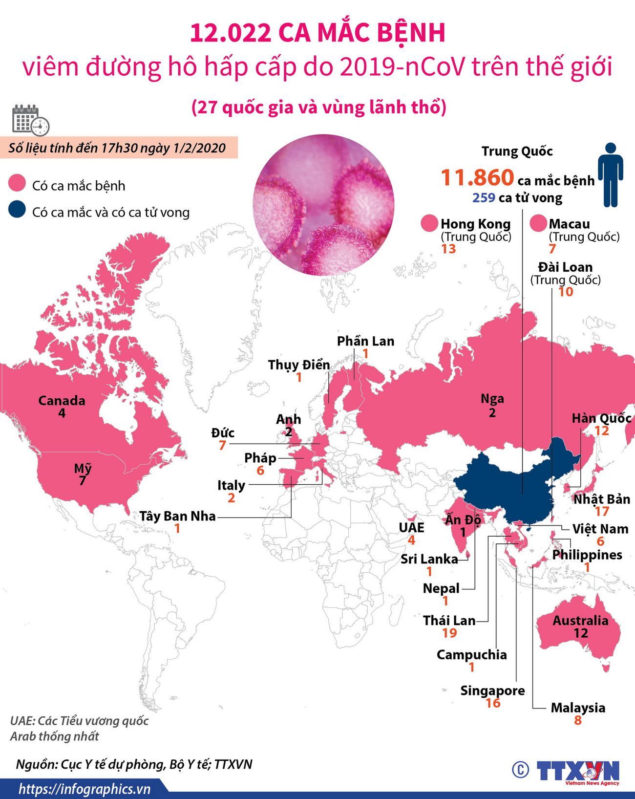 12.022 ca mắc bệnh viêm đường hô hấp cấp do nCoV trên thế giới ảnh 1