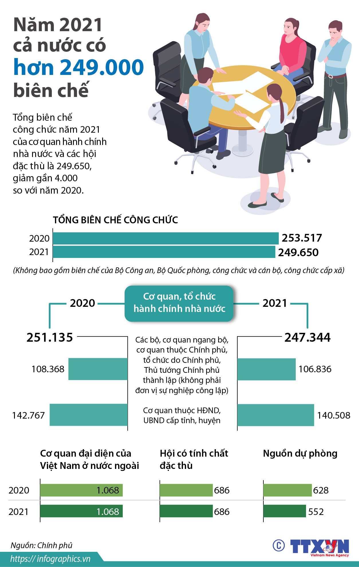 [Infographics] Năm 2021 cả nước có hơn 249.000 biên chế ảnh 1