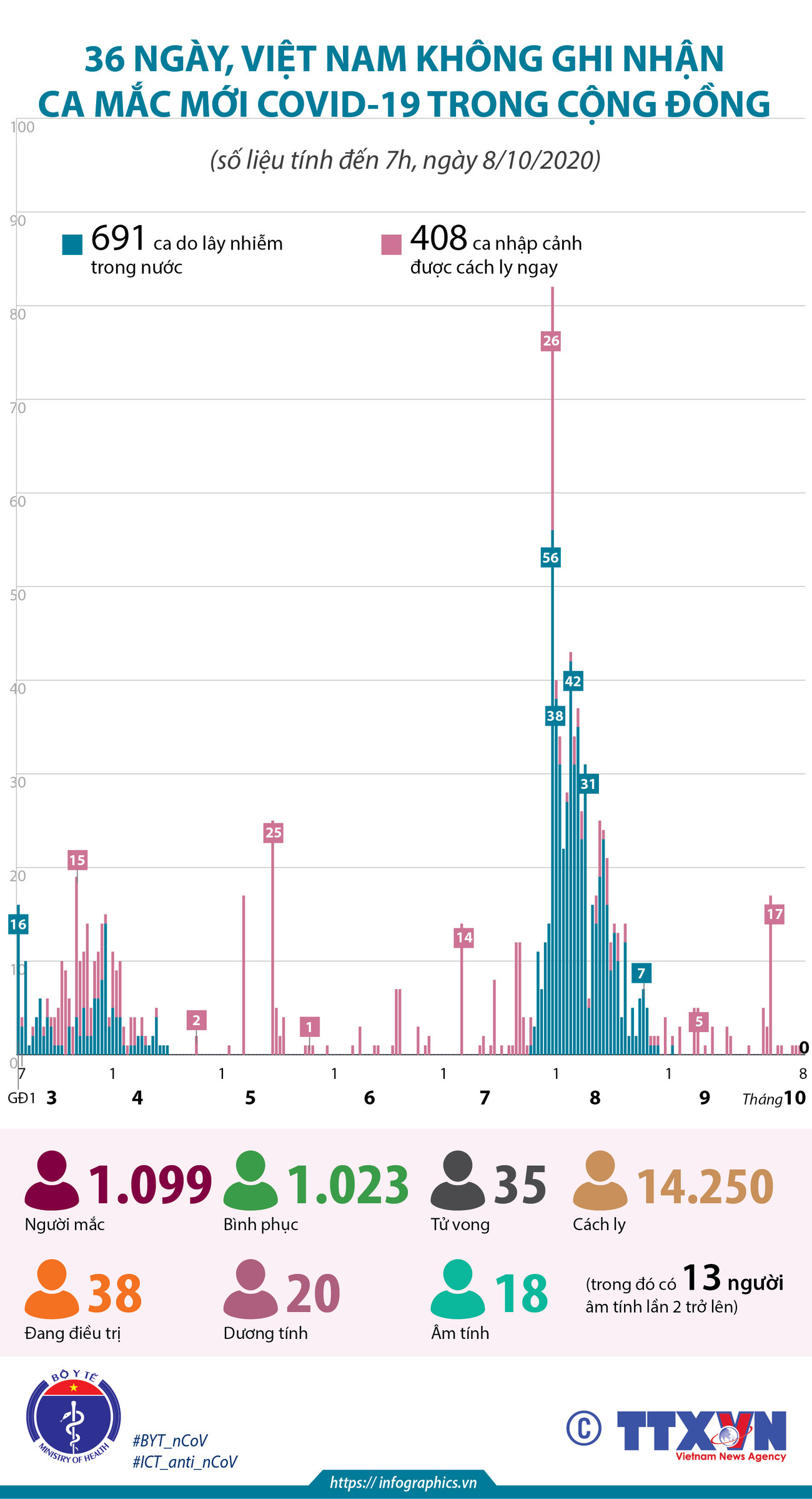 36 ngày, Việt Nam không ghi nhận ca mắc COVID-19 mới trong cộng đồng ảnh 1