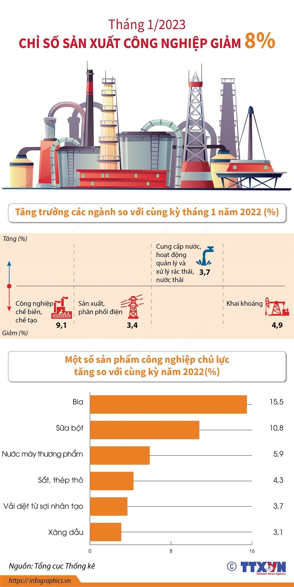 [Infographics] Chỉ số sản xuất công nghiệp tháng 1 năm 2023 giảm 8% ảnh 1