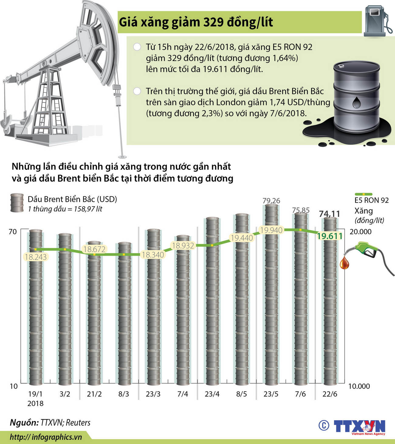 [Infographics] Nhìn lại những lần điều chỉnh giá xăng dầu gần đây ảnh 1